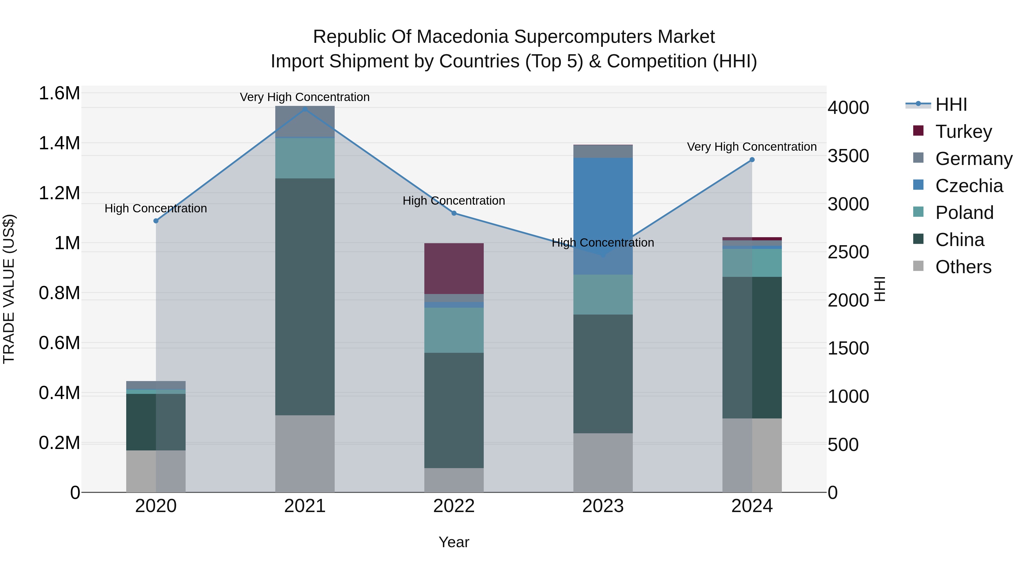 Republic Of Macedonia Supercomputers Market