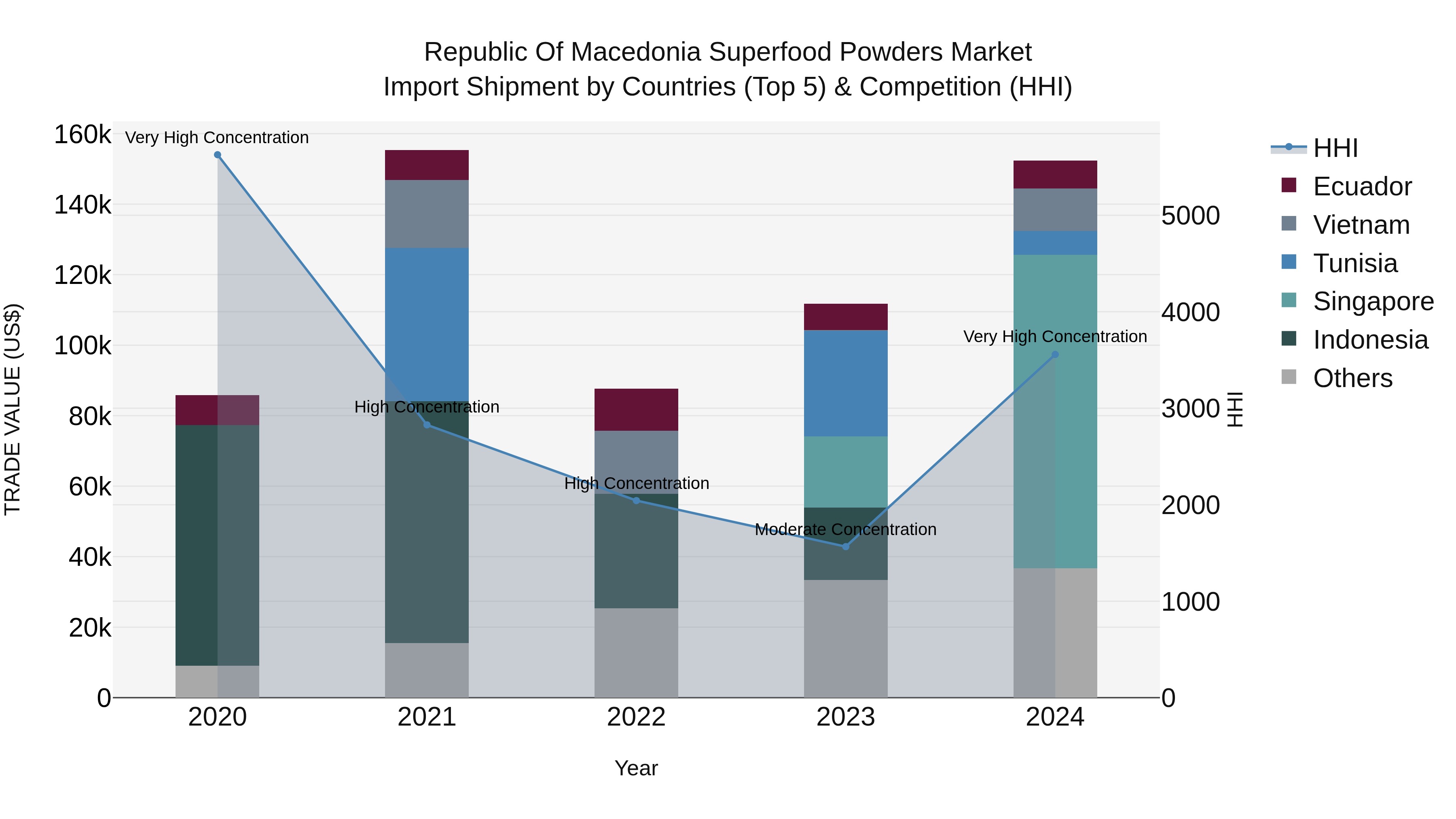 Republic Of Macedonia Superfood Powders Market