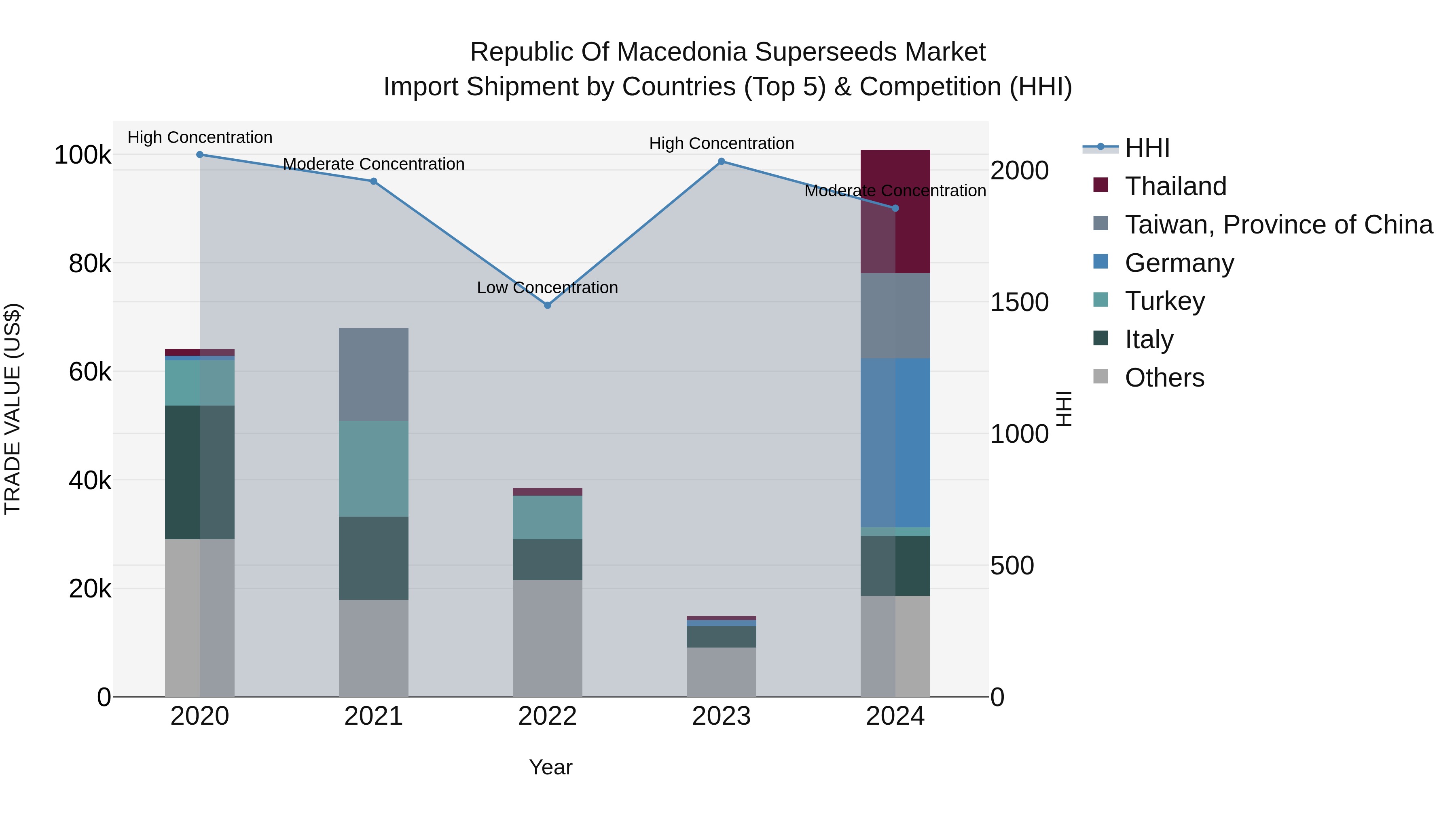 Republic Of Macedonia Superseeds Market