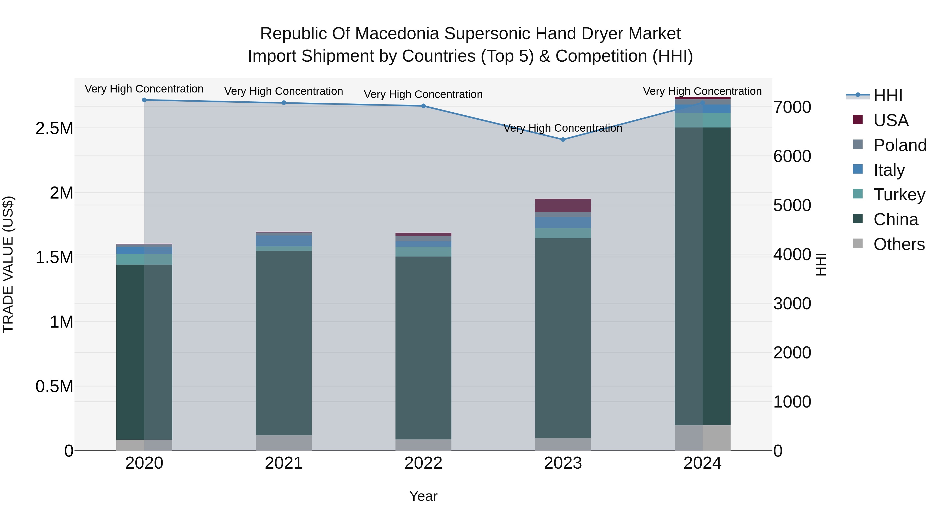 Republic Of Macedonia Supersonic Hand Dryer Market