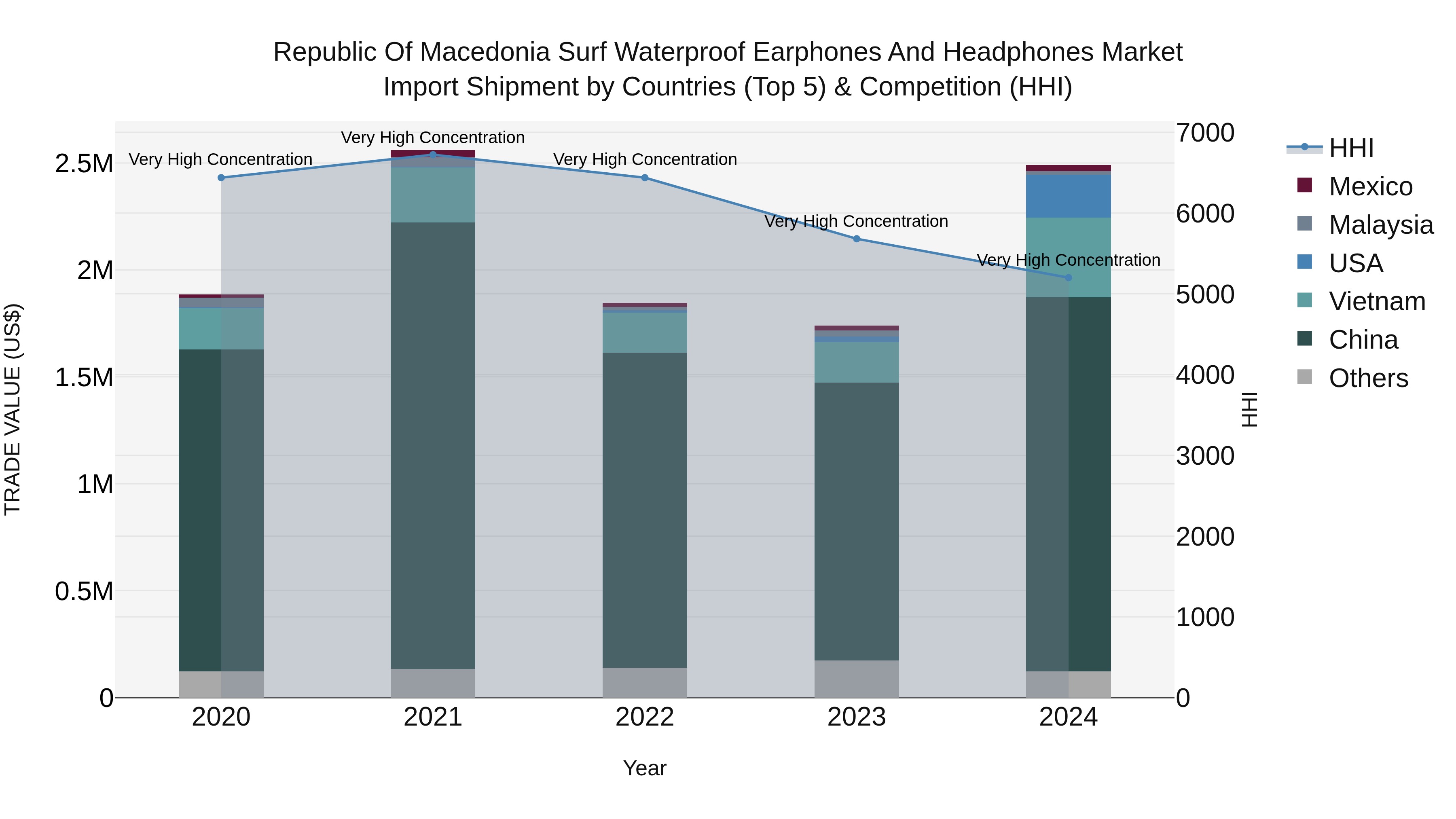 Republic Of Macedonia Surf Waterproof Earphones And Headphones Market