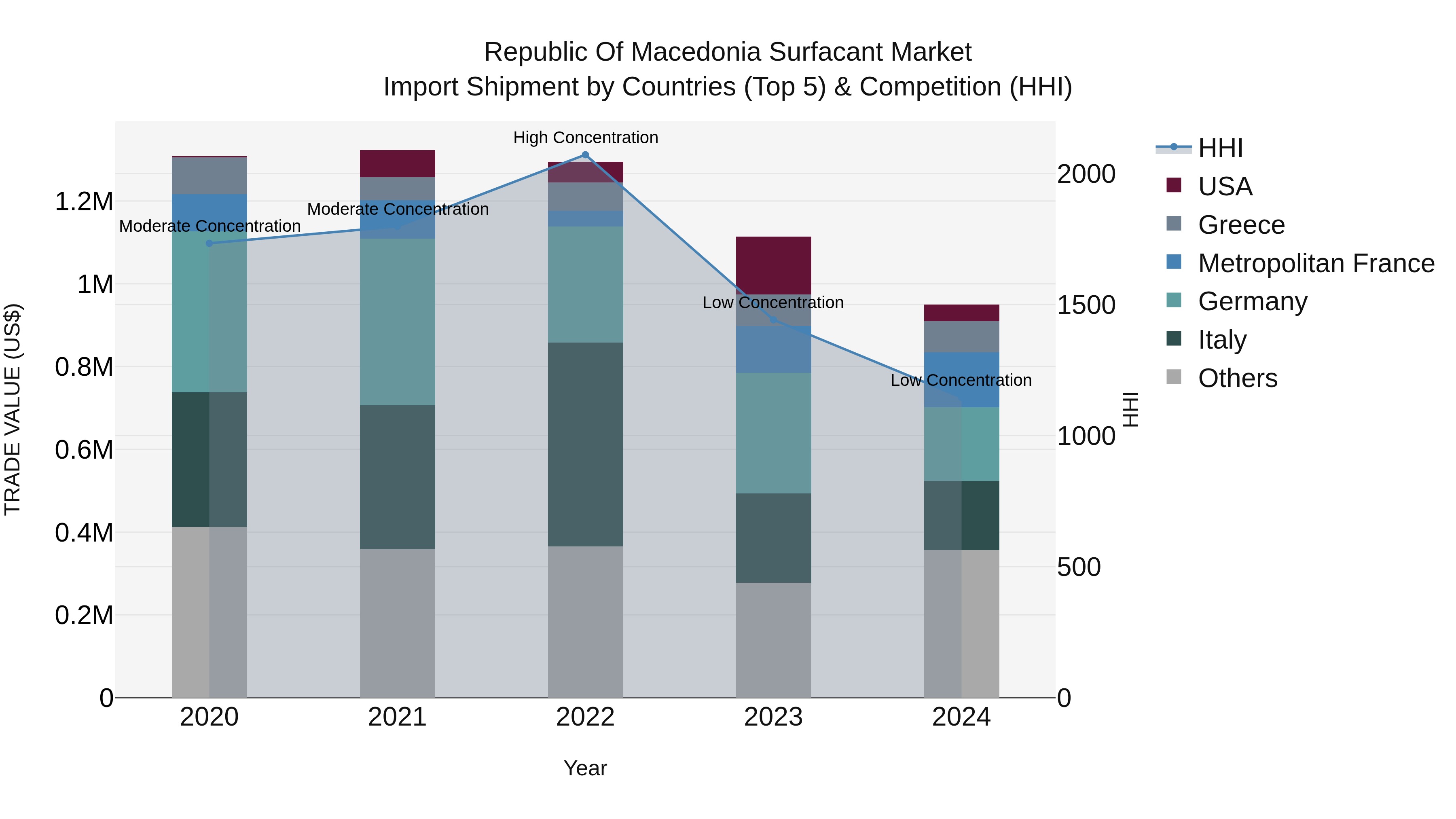 Republic Of Macedonia Surfacant Market