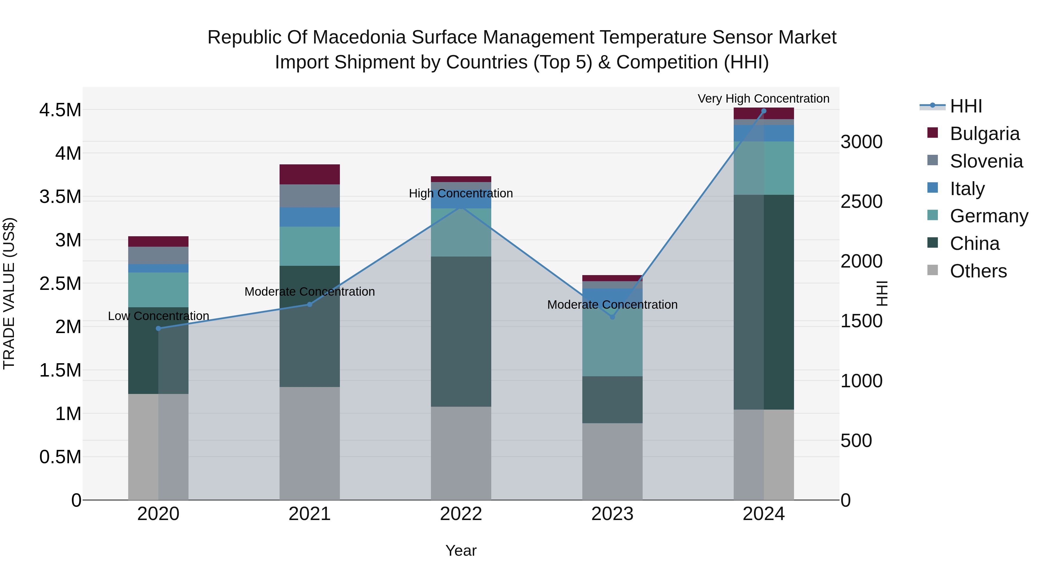 Republic Of Macedonia Surface Management Temperature Sensor Market