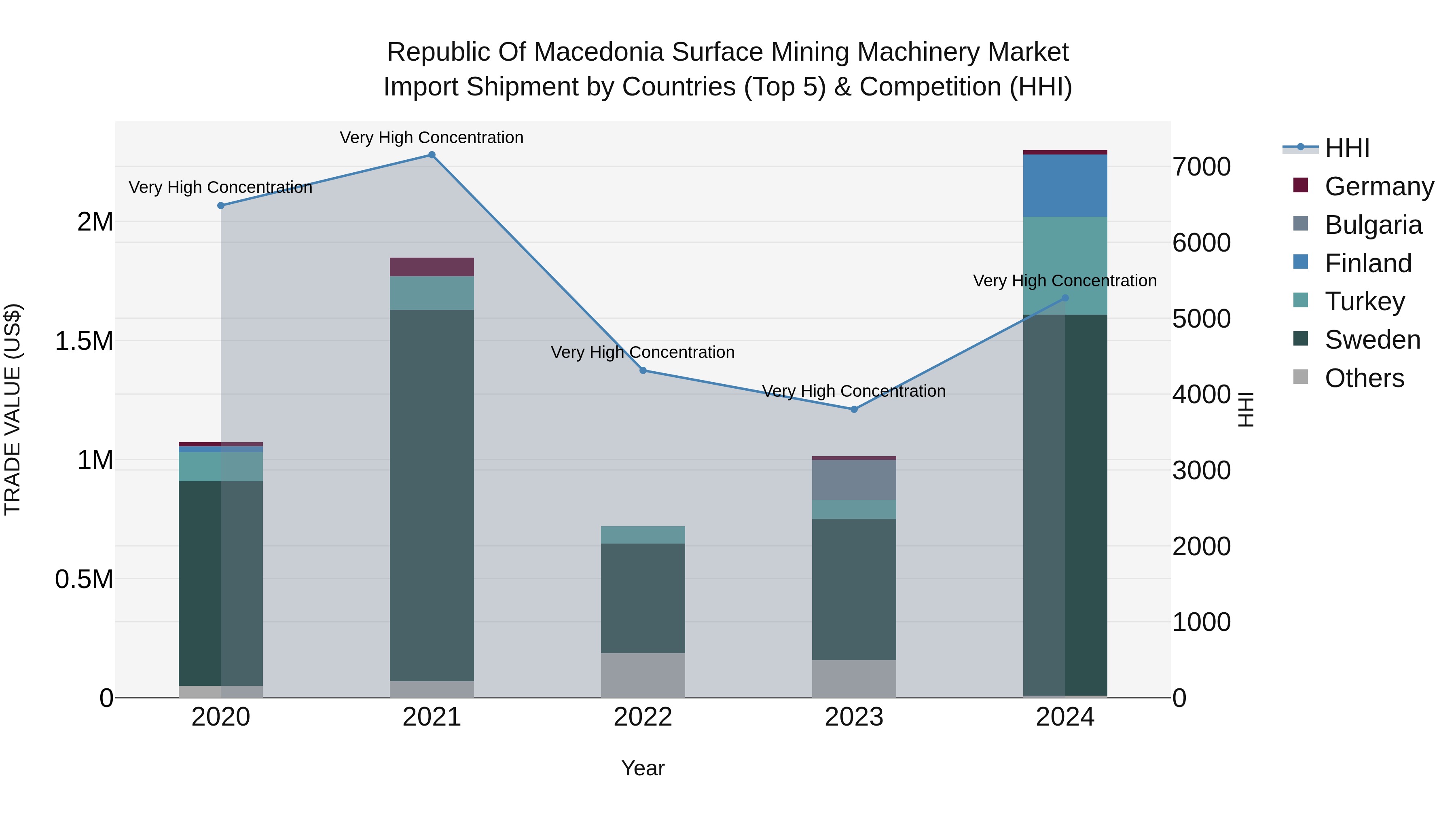 Republic Of Macedonia Surface Mining Machinery Market