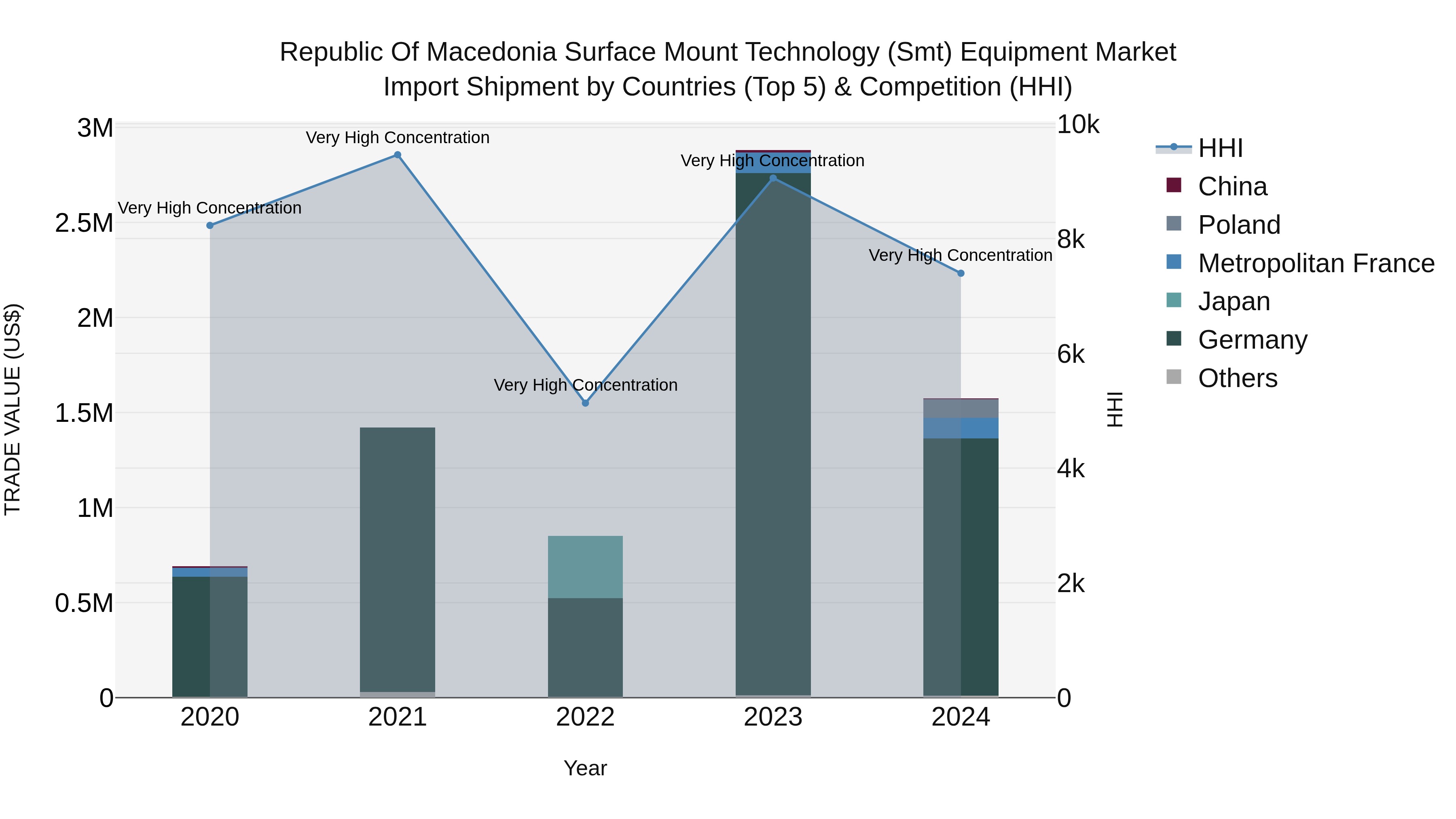 Republic Of Macedonia Surface Mount Technology Smt Equipment Market