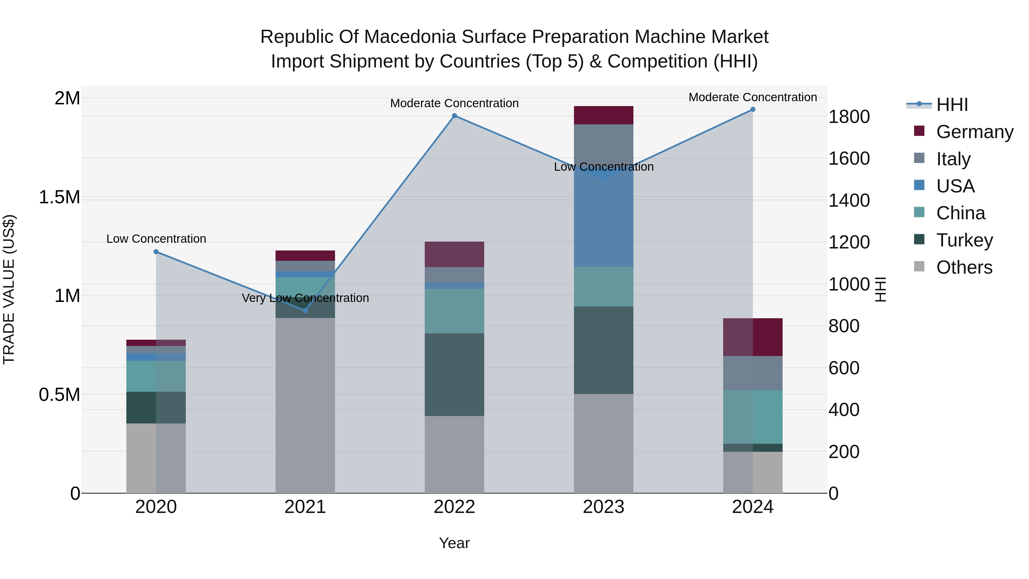 Republic Of Macedonia Surface Preparation Machine Market