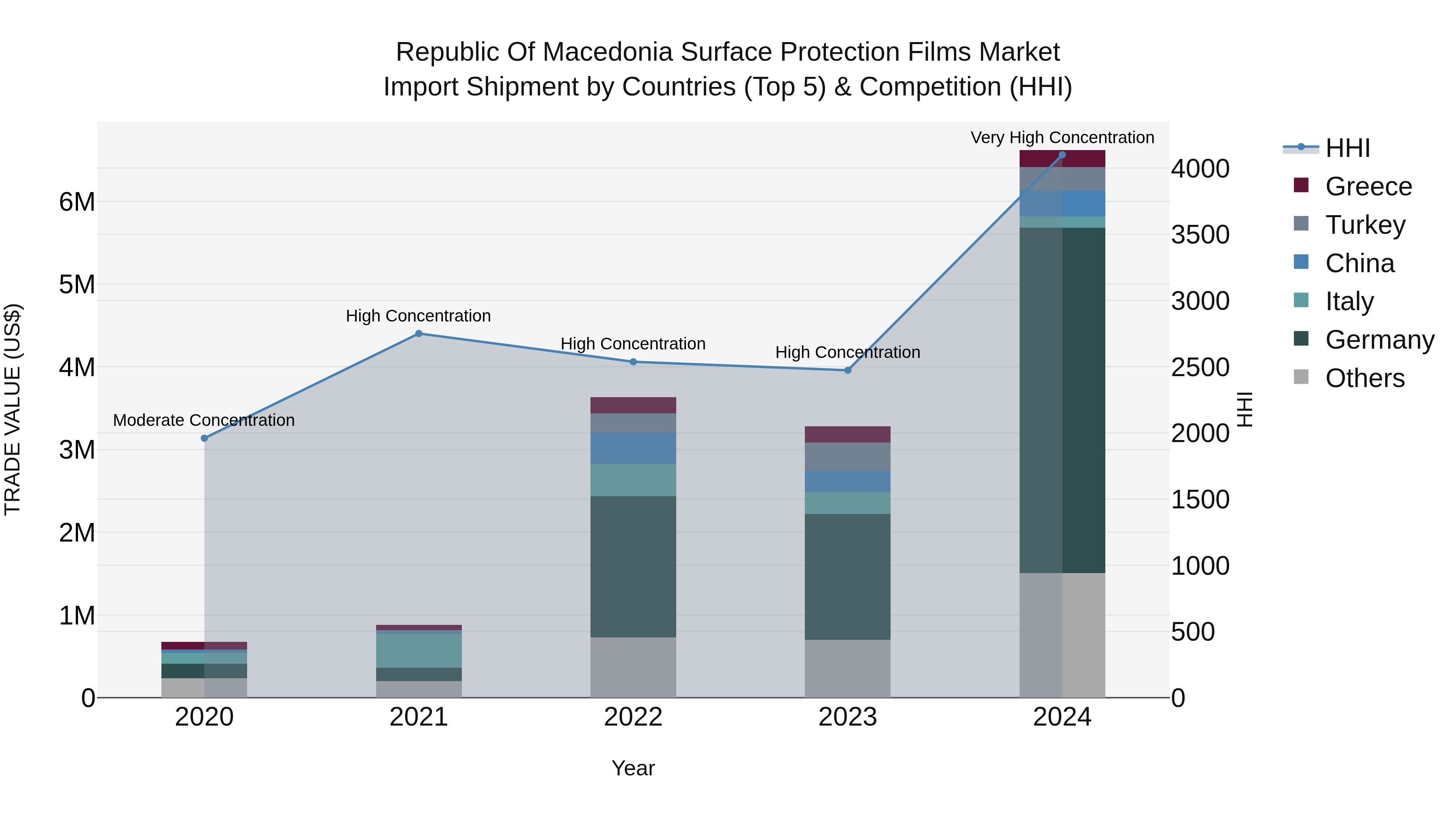 Republic Of Macedonia Surface Protection Films Market