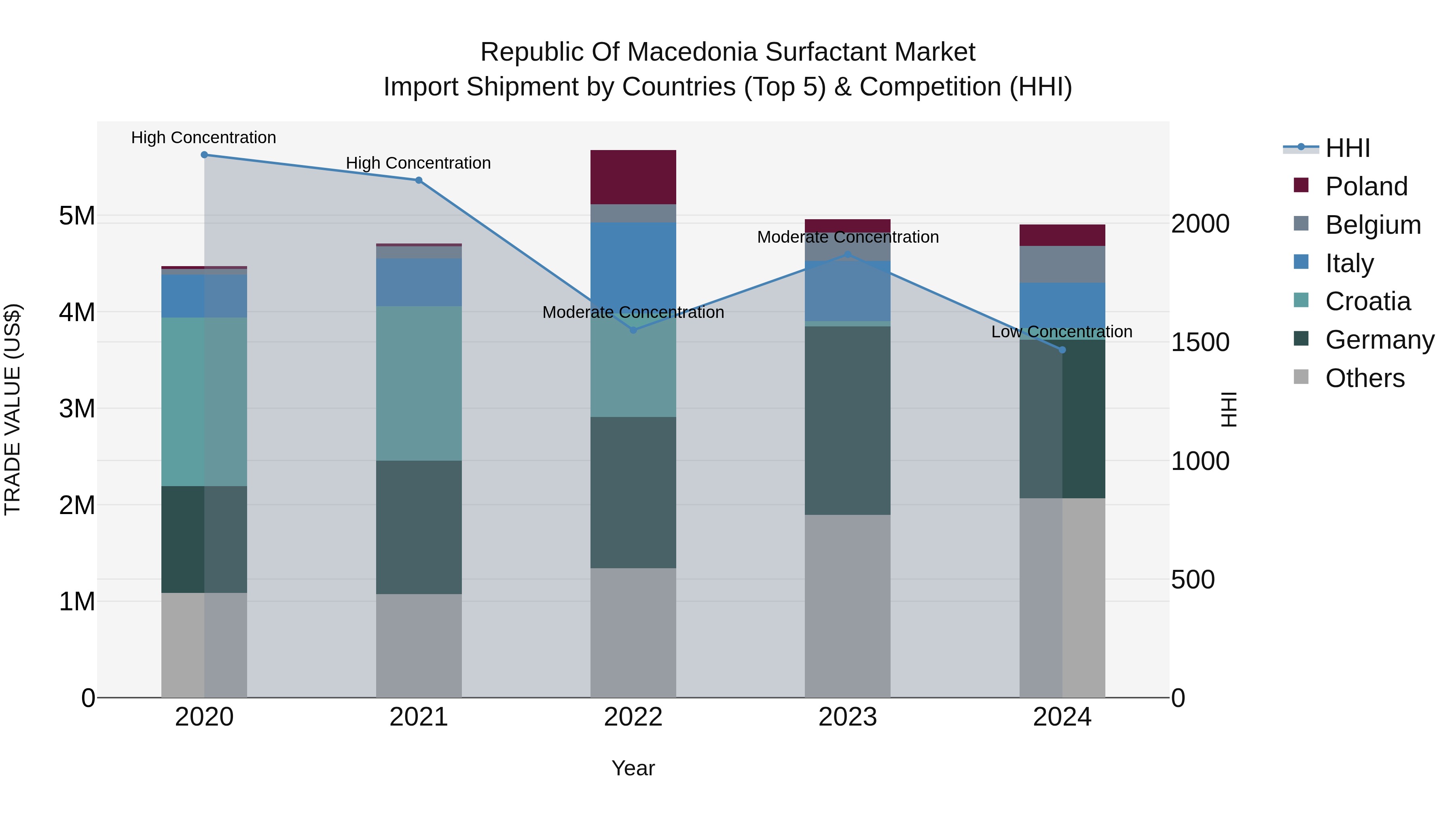 Republic Of Macedonia Surfactant Market