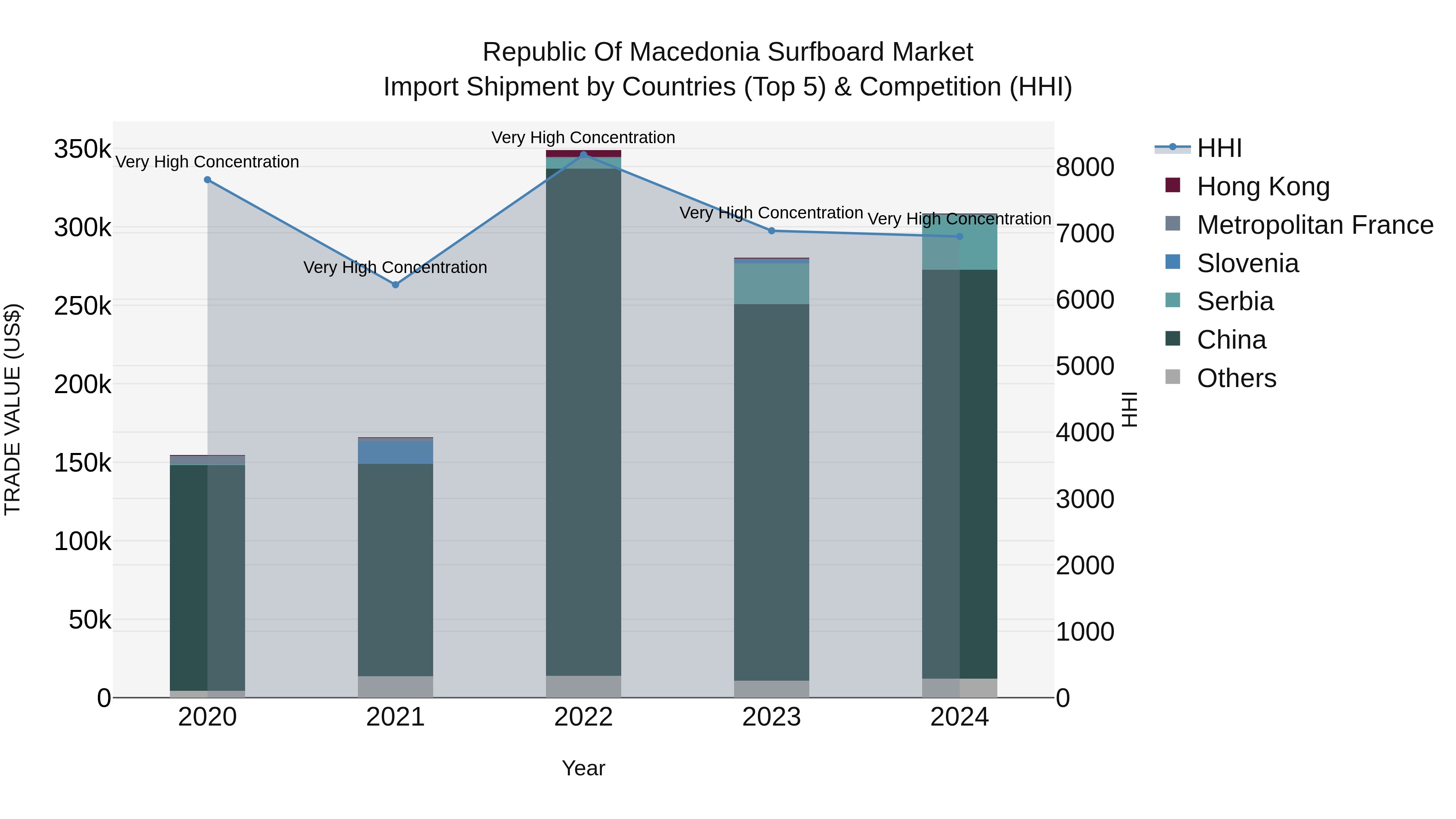 Republic Of Macedonia Surfboard Market