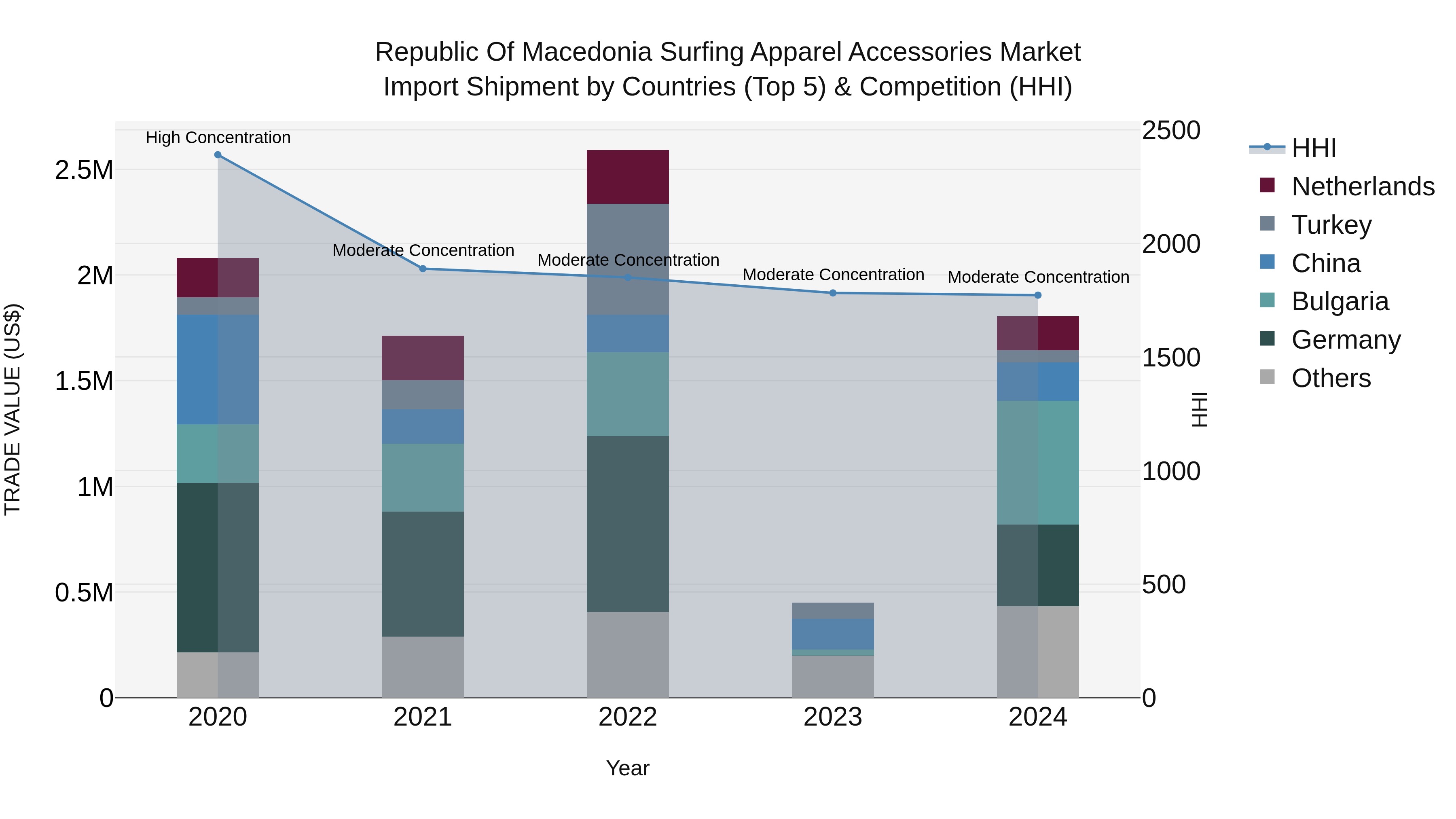 Republic Of Macedonia Surfing Apparel Accessories Market