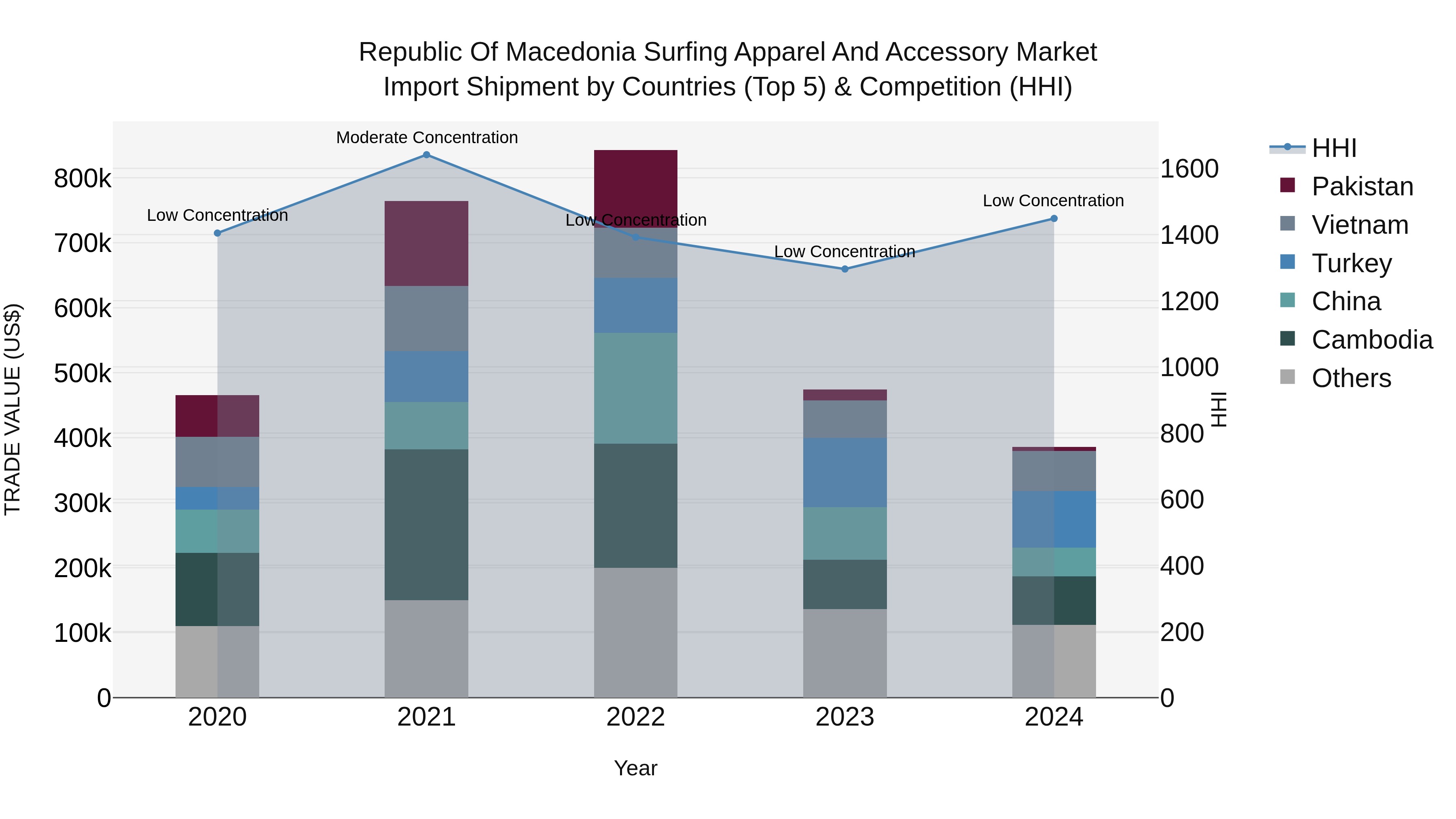 Republic Of Macedonia Surfing Apparel And Accessory Market
