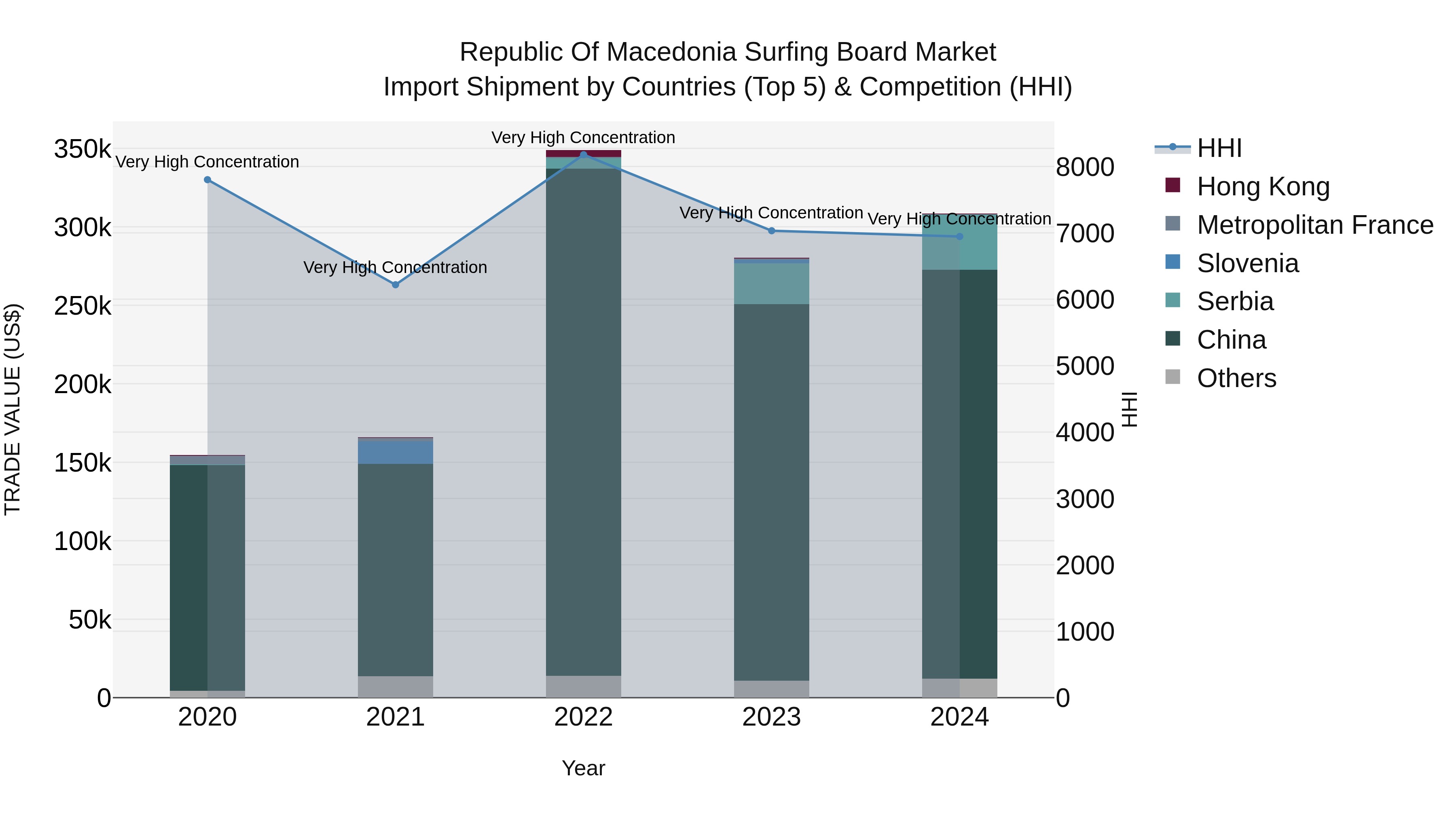 Republic Of Macedonia Surfing Board Market