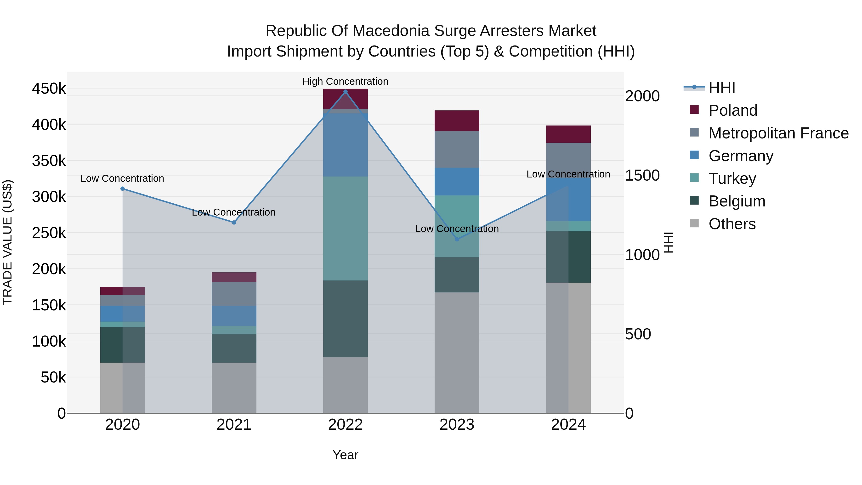 Republic Of Macedonia Surge Arresters Market