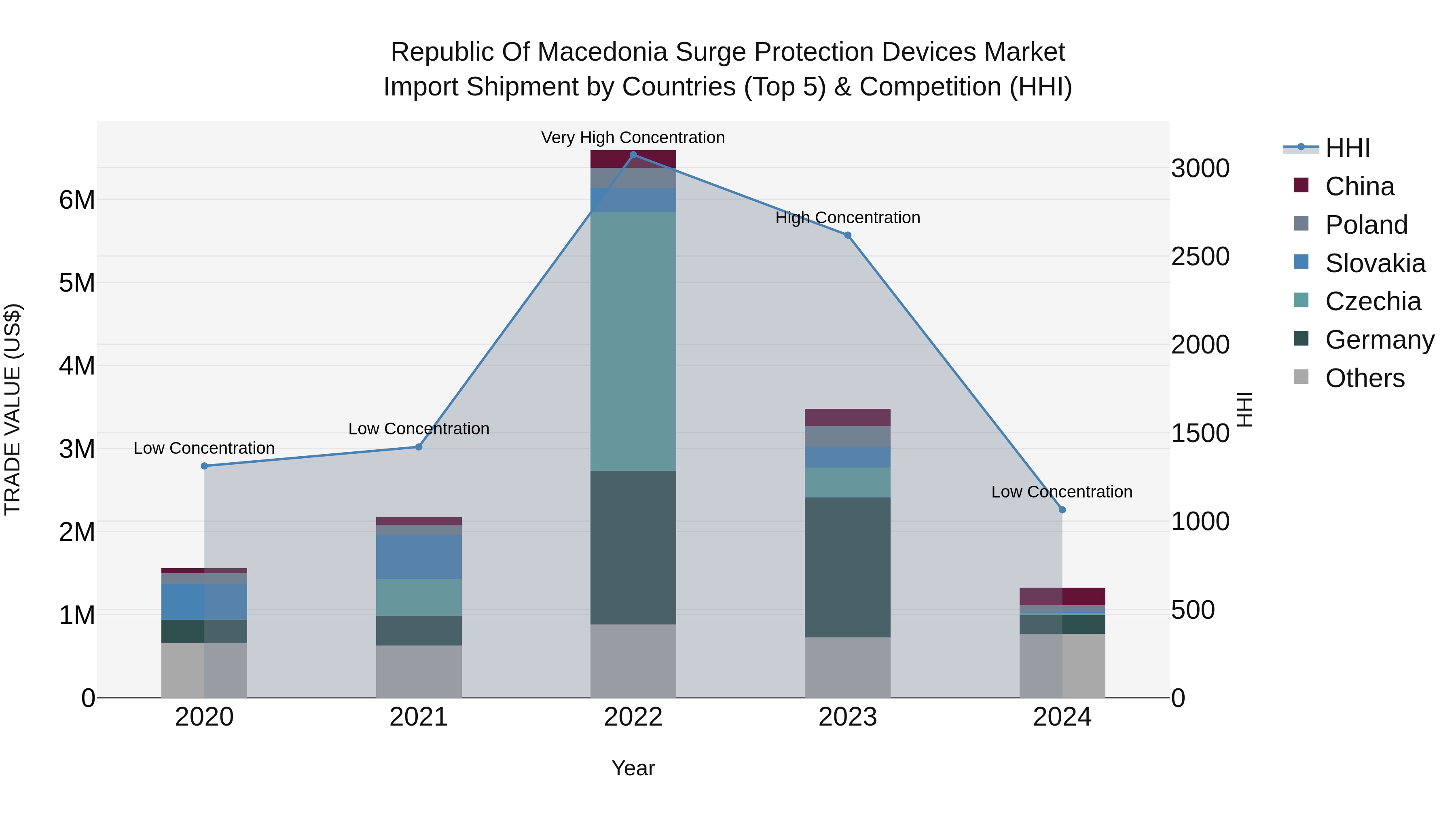 Republic Of Macedonia Surge Protection Devices Market