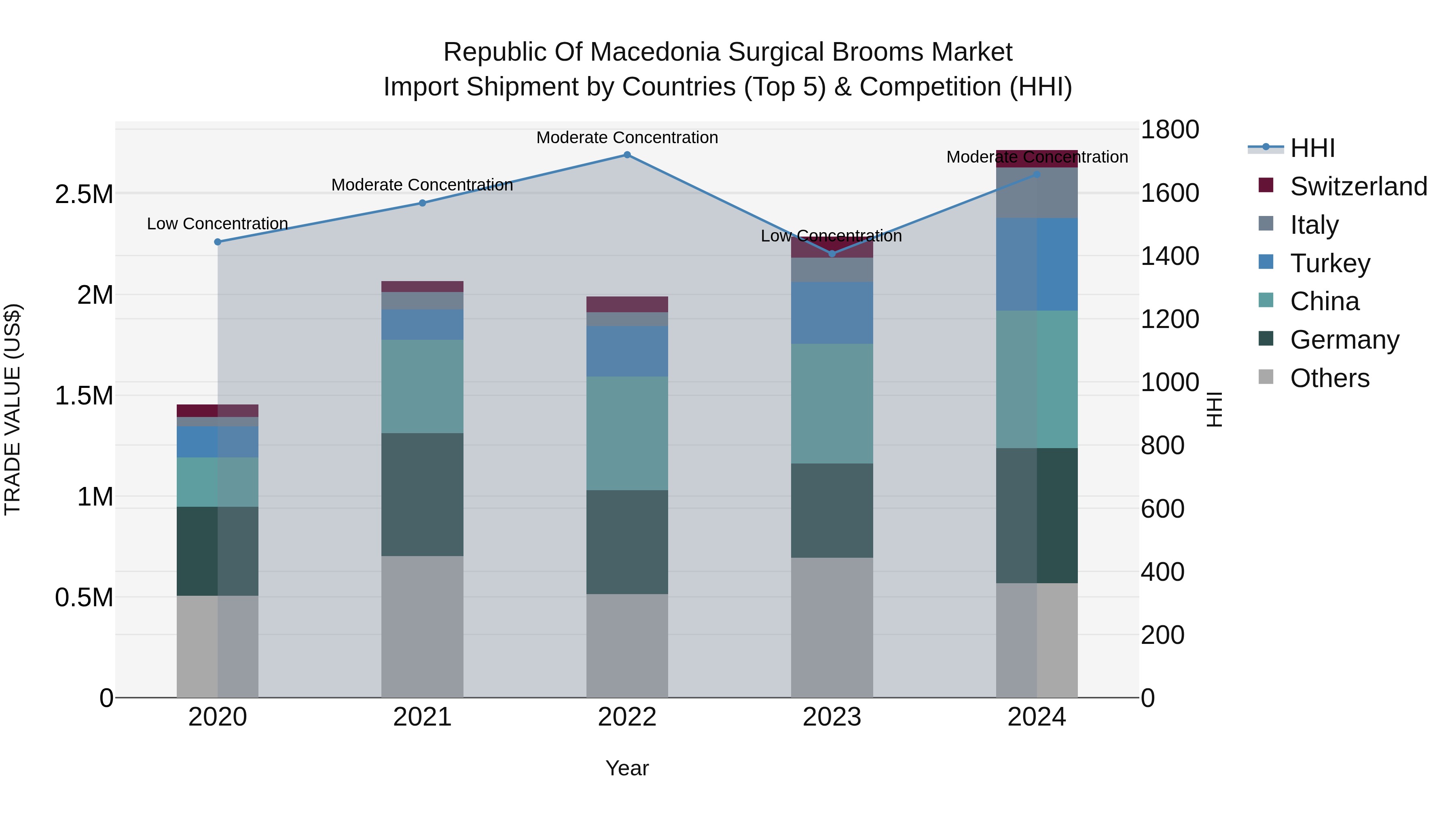 Republic Of Macedonia Surgical Brooms Market