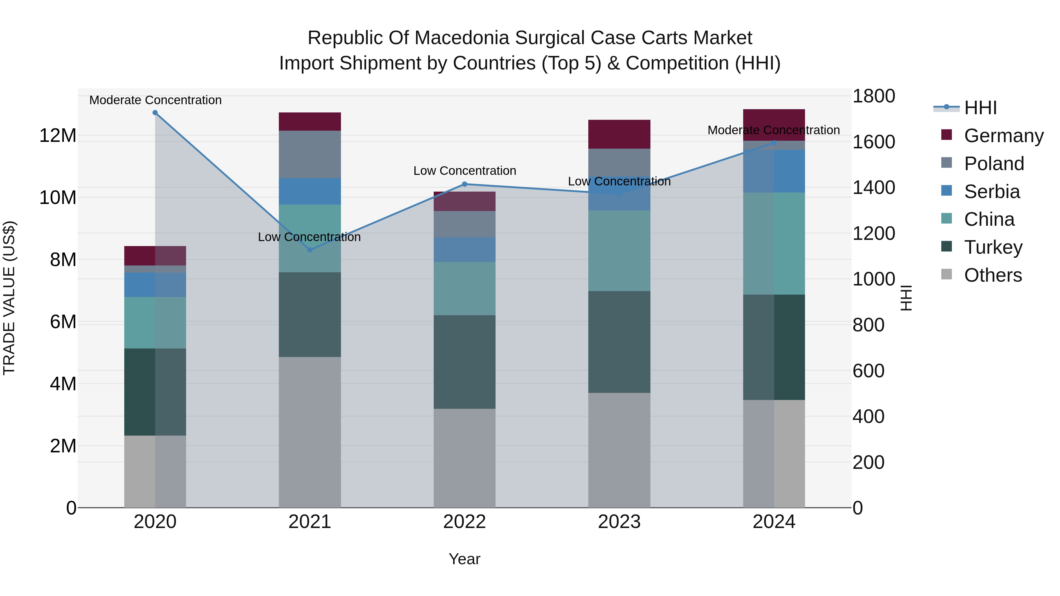 Republic Of Macedonia Surgical Case Carts Market