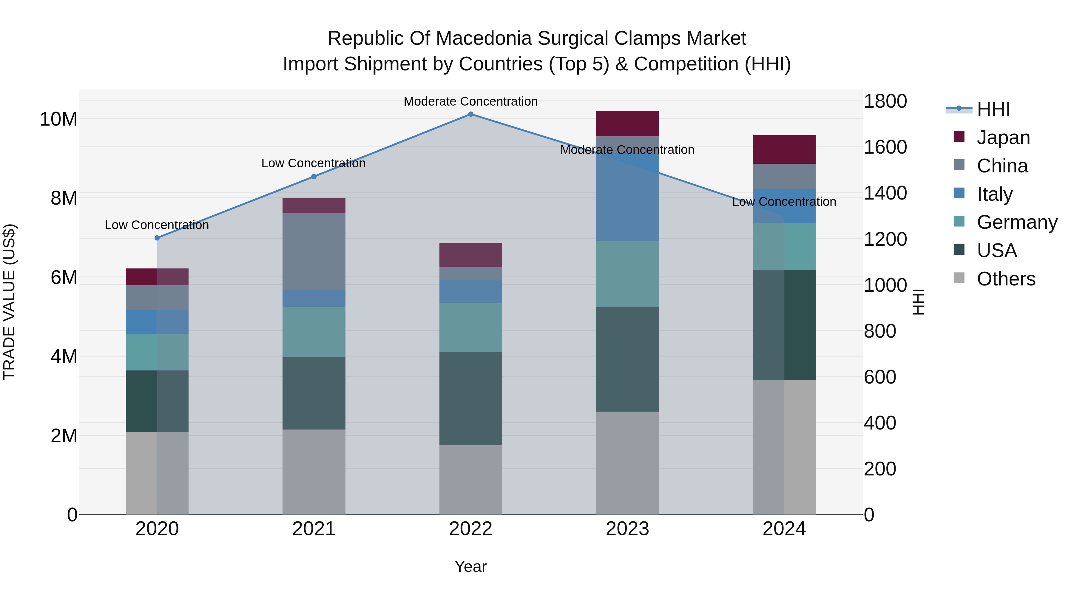 Republic Of Macedonia Surgical Clamps Market