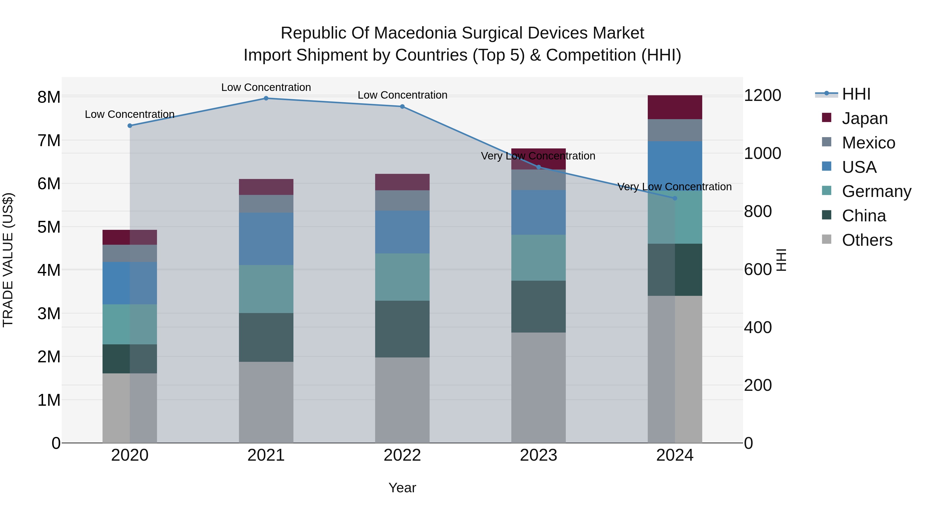Republic Of Macedonia Surgical Devices Market