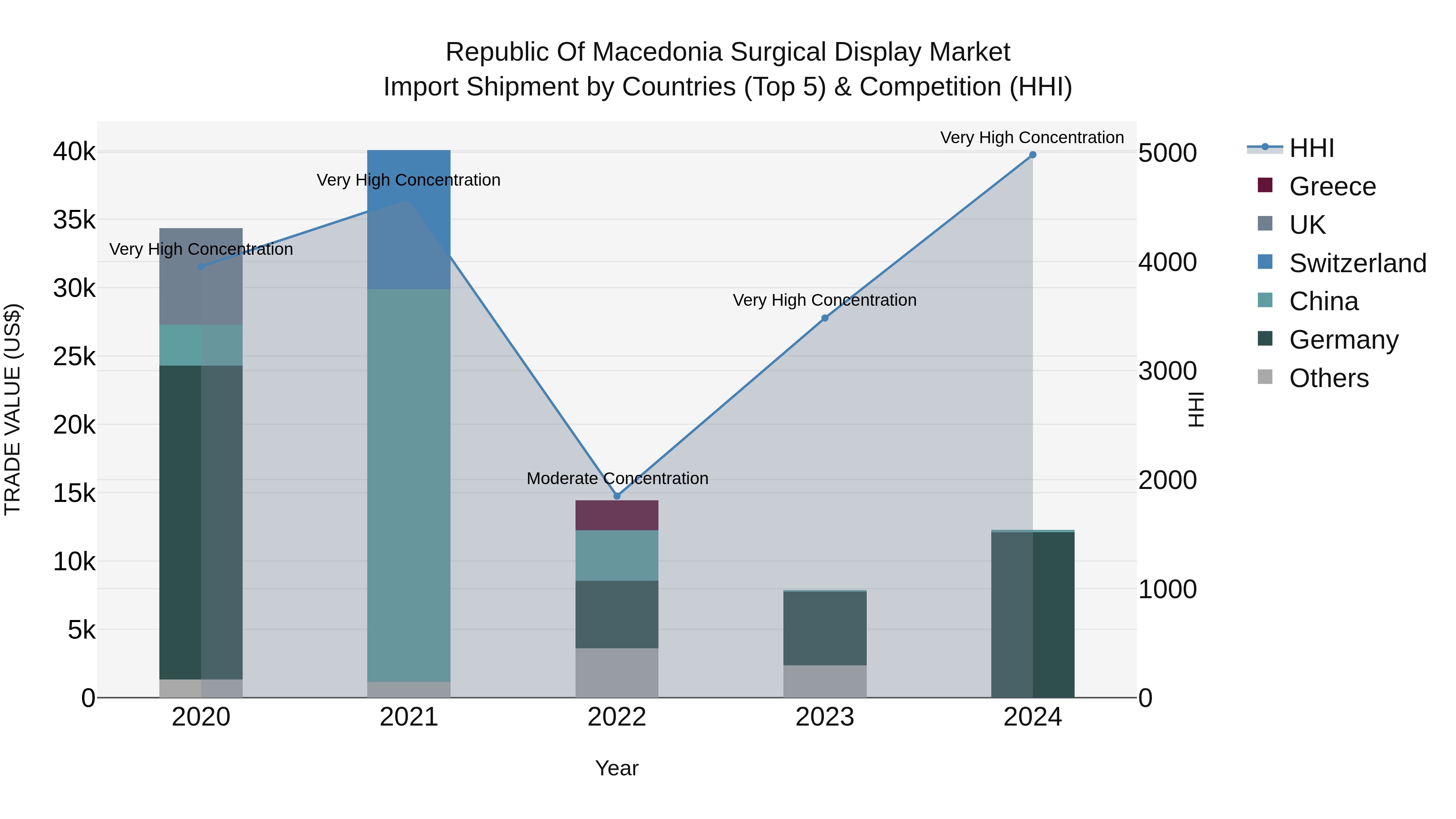 Republic Of Macedonia Surgical Display Market