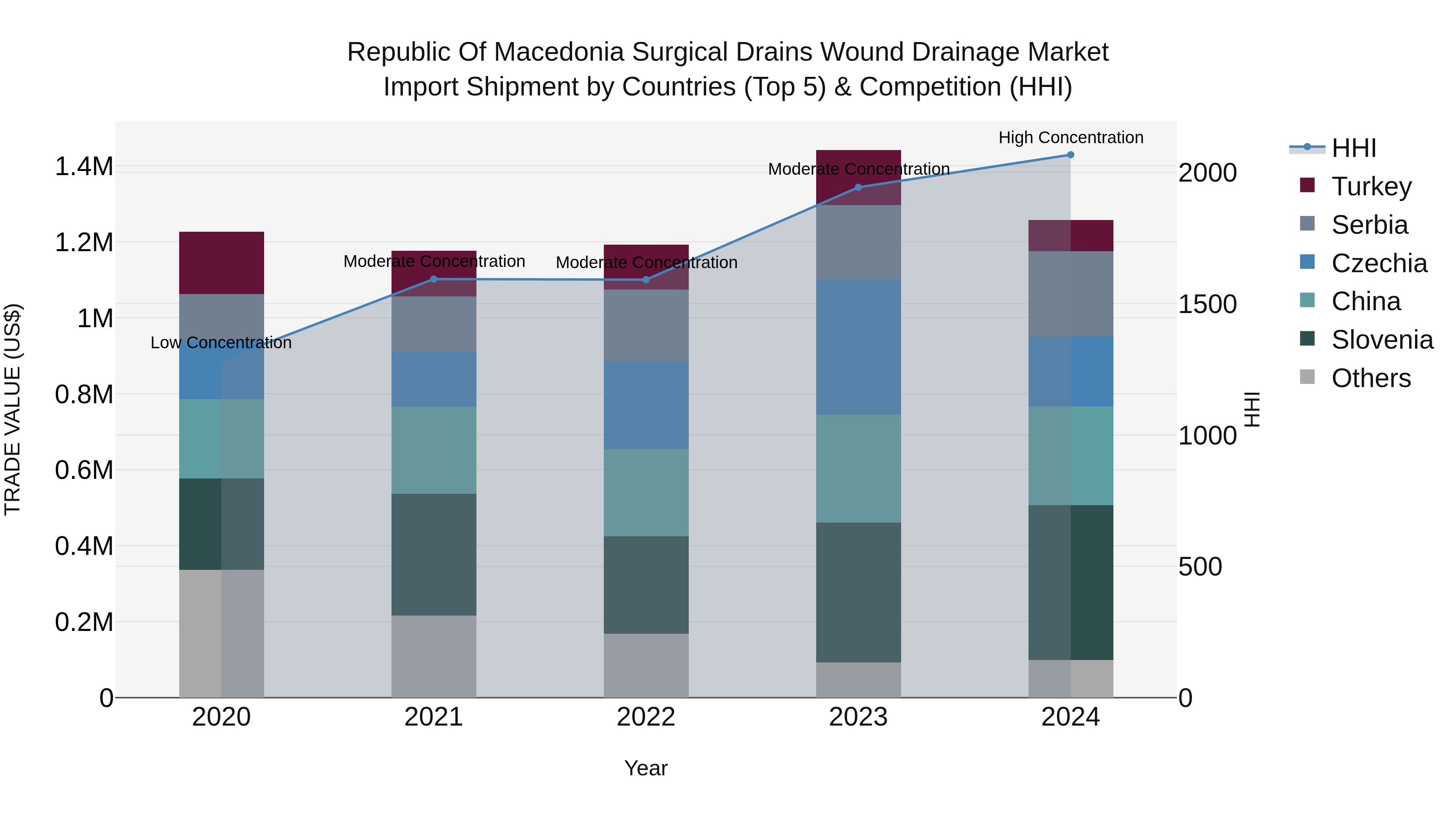 Republic Of Macedonia Surgical Drains Wound Drainage Market