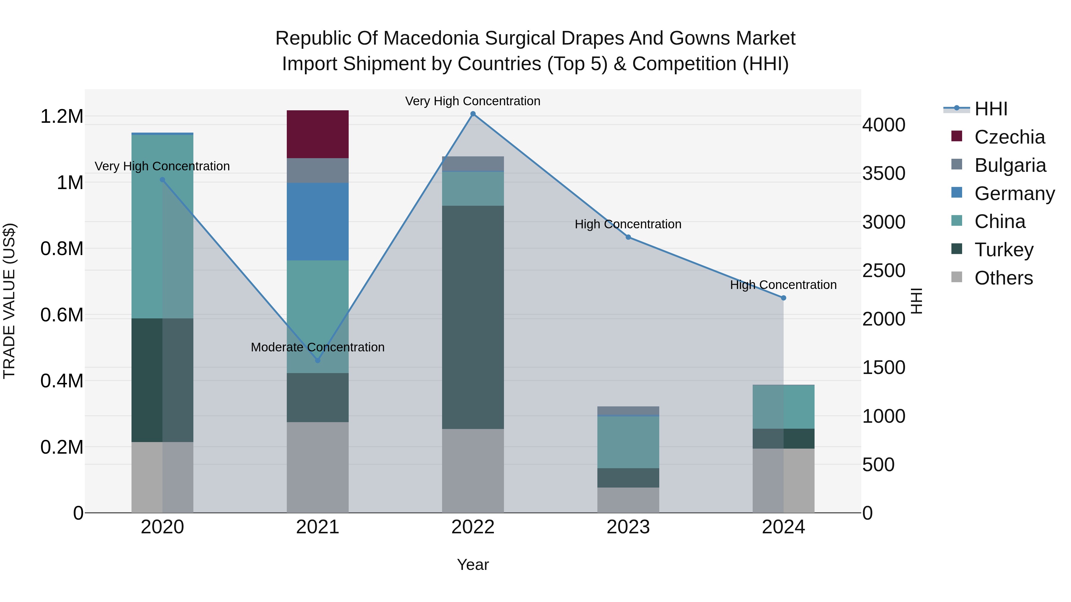 Republic Of Macedonia Surgical Drapes And Gowns Market