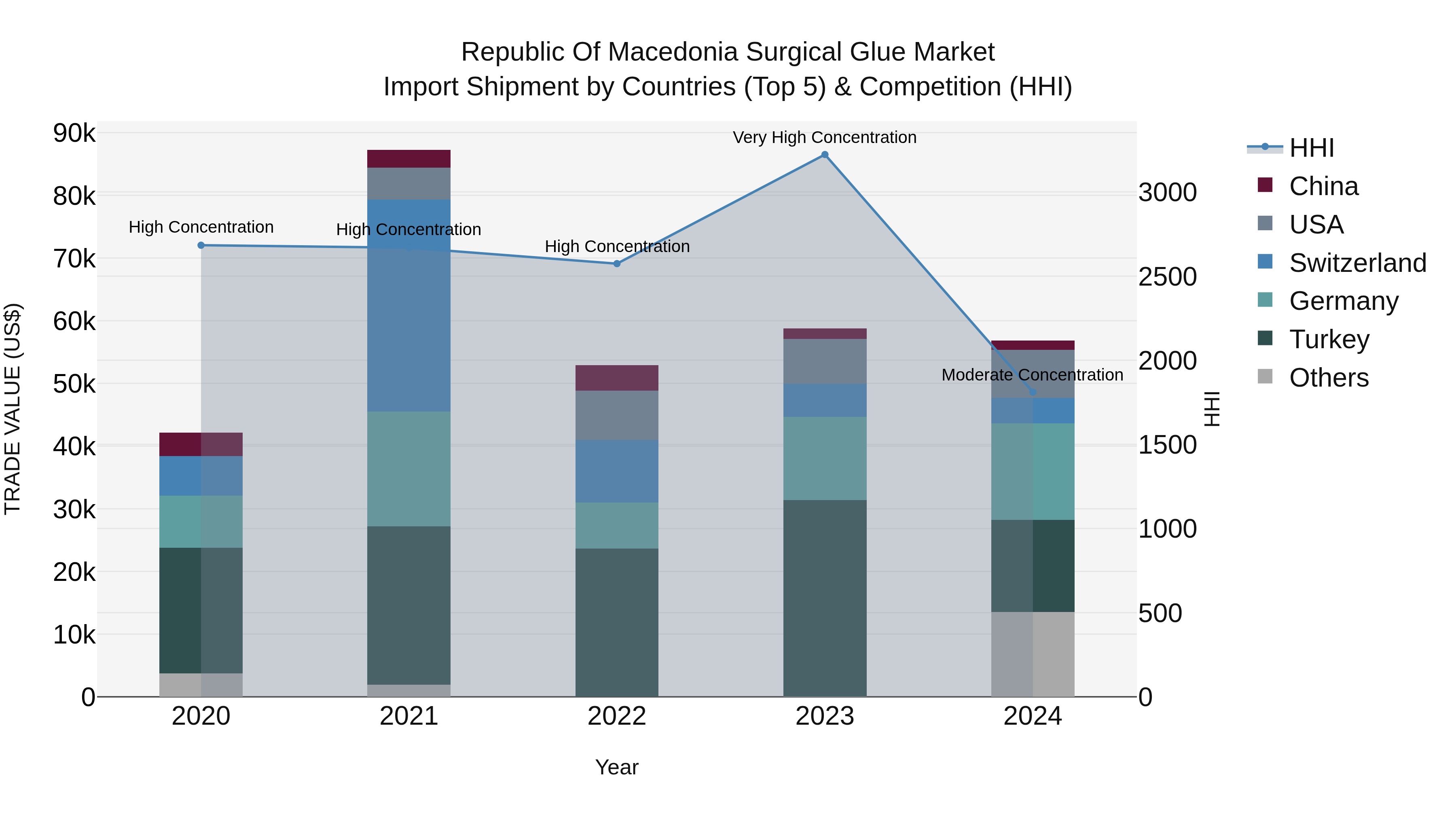 Republic Of Macedonia Surgical Glue Market