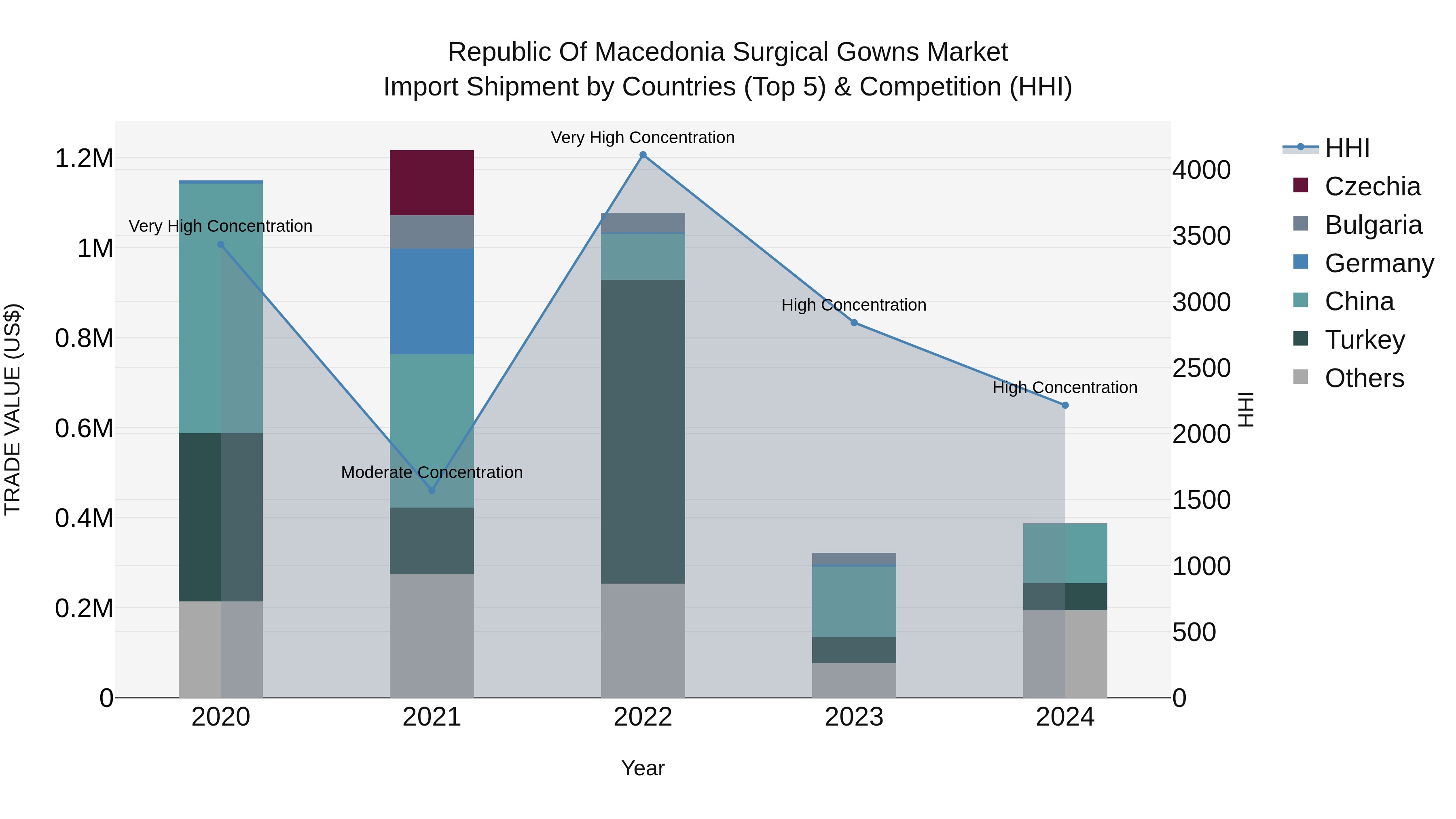 Republic Of Macedonia Surgical Gowns Market