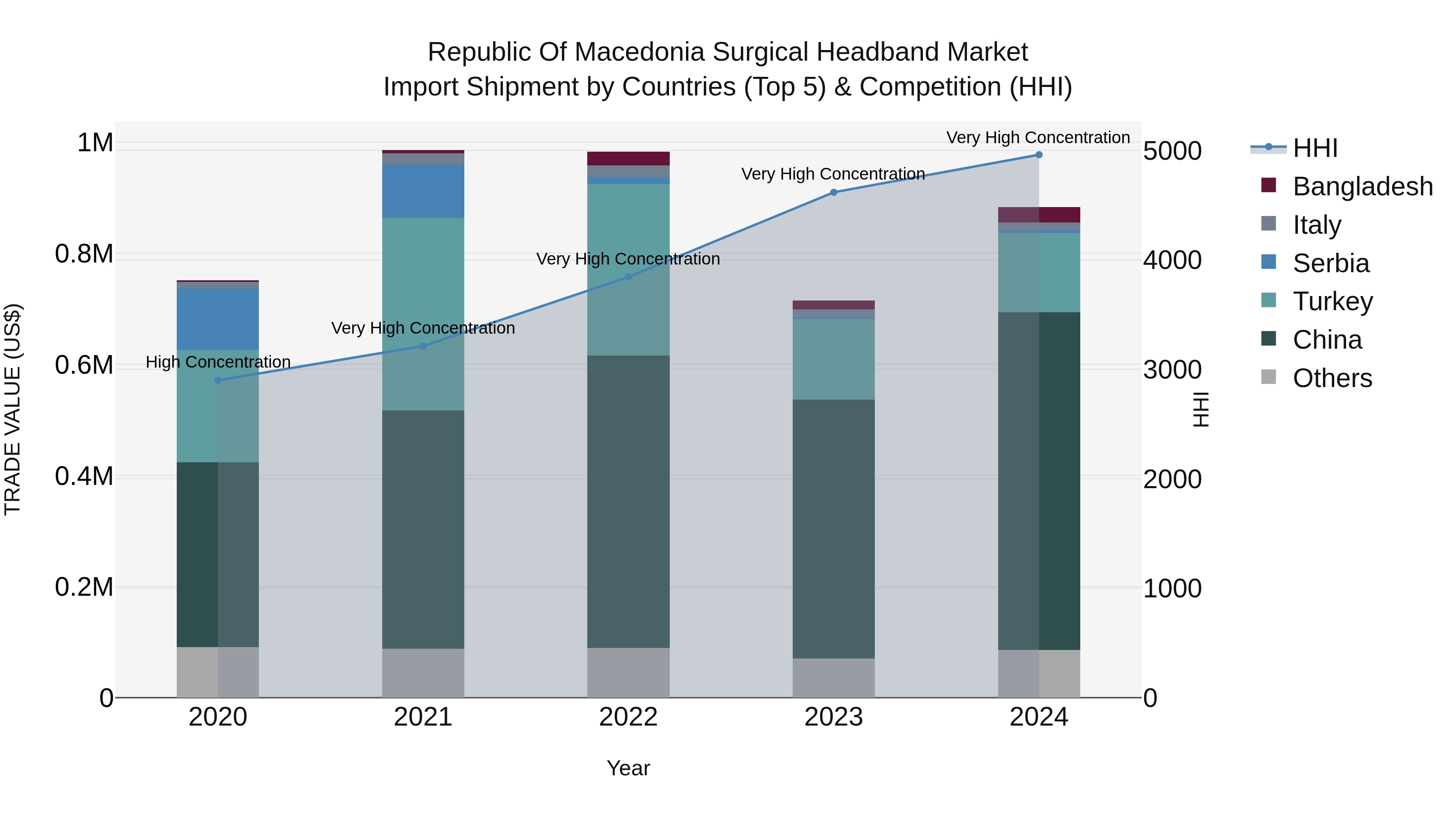 Republic Of Macedonia Surgical Headband Market