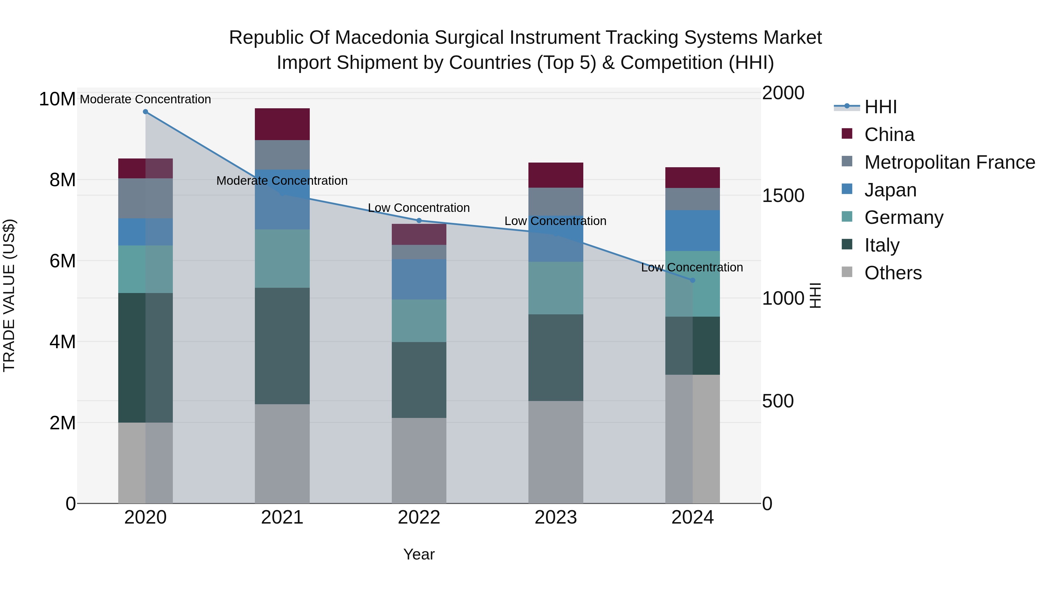 Republic Of Macedonia Surgical Instrument Tracking Systems Market