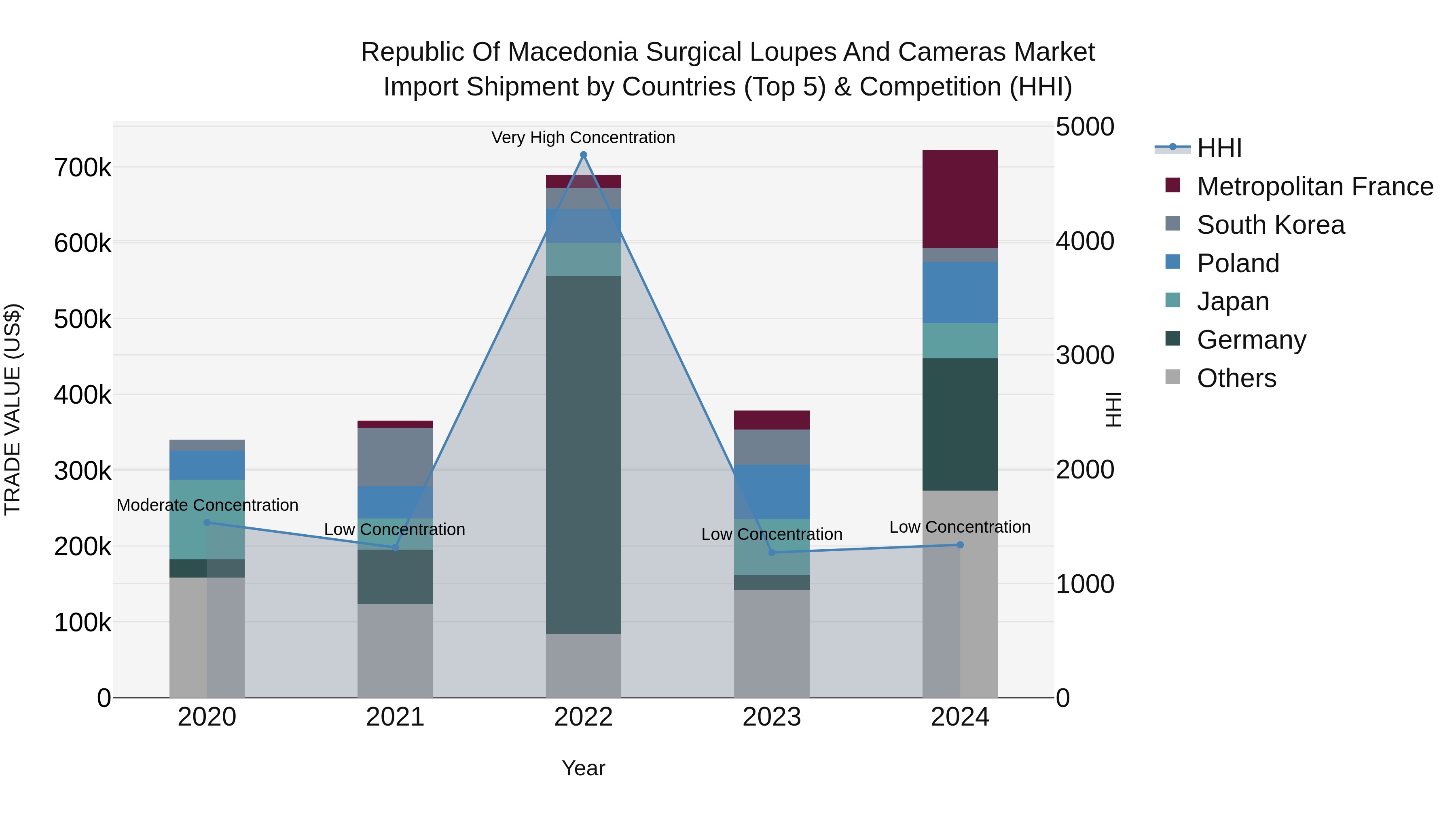 Republic Of Macedonia Surgical Loupes And Cameras Market