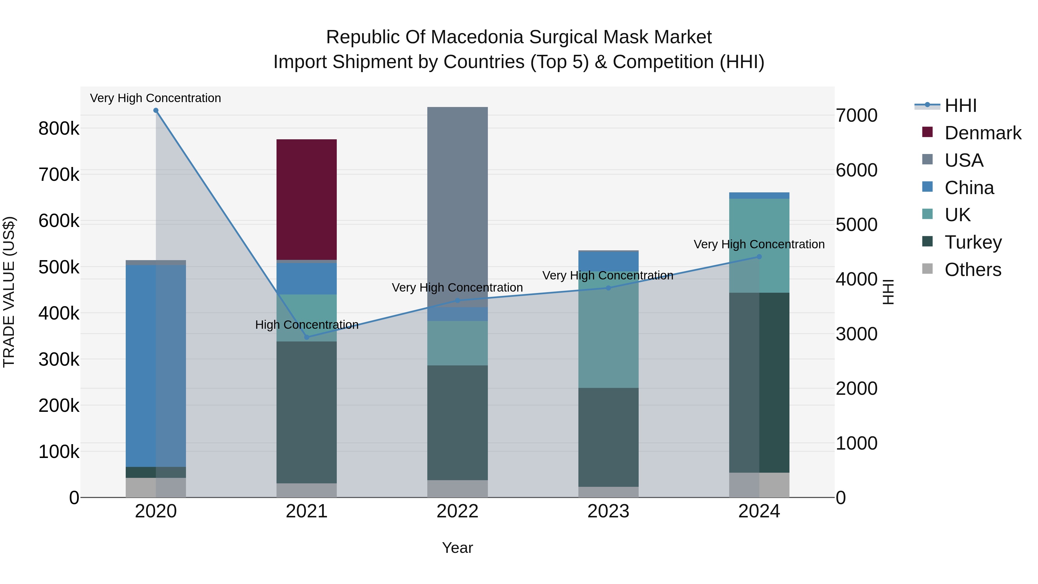 Republic Of Macedonia Surgical Mask Market