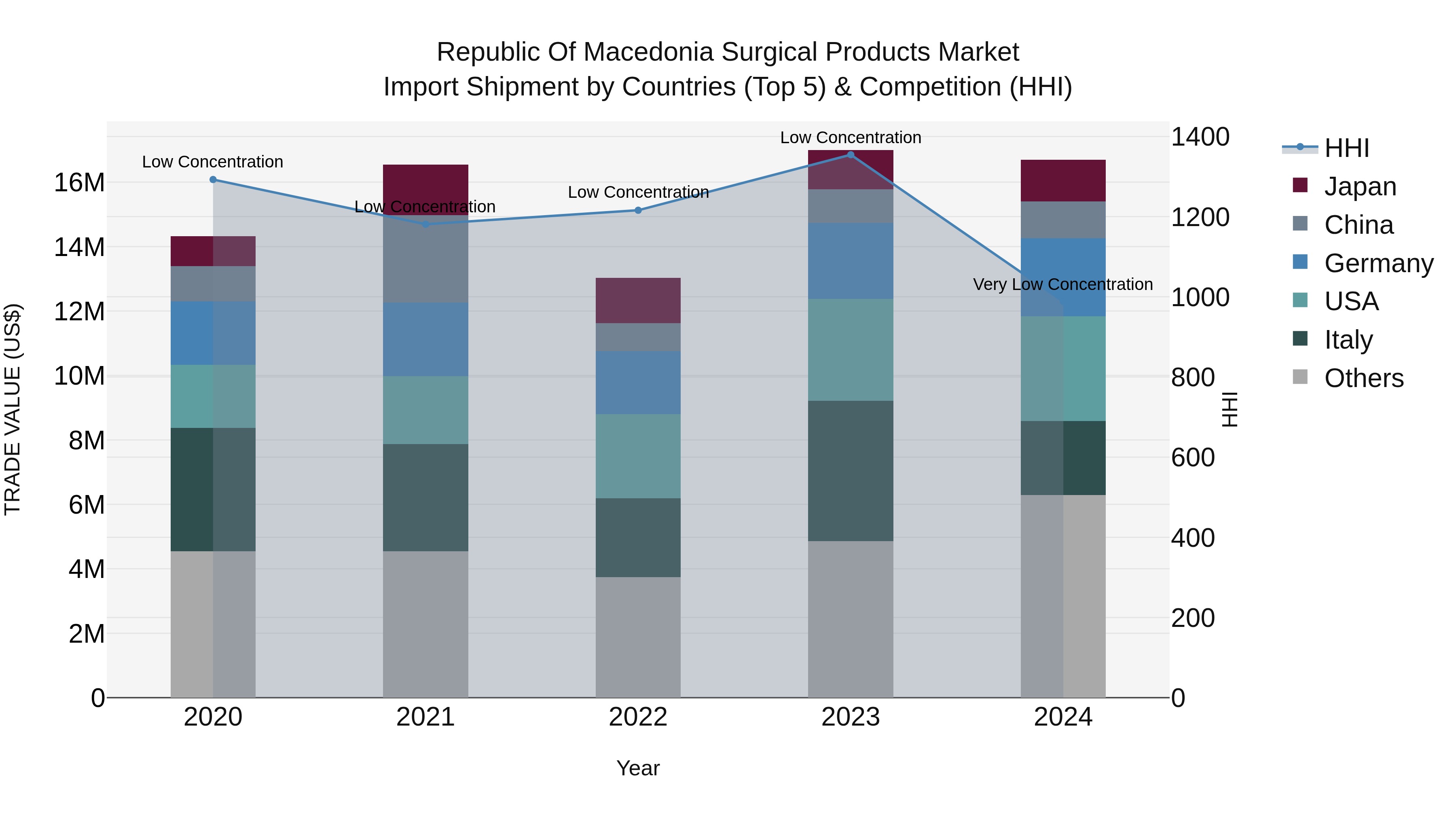 Republic Of Macedonia Surgical Products Market
