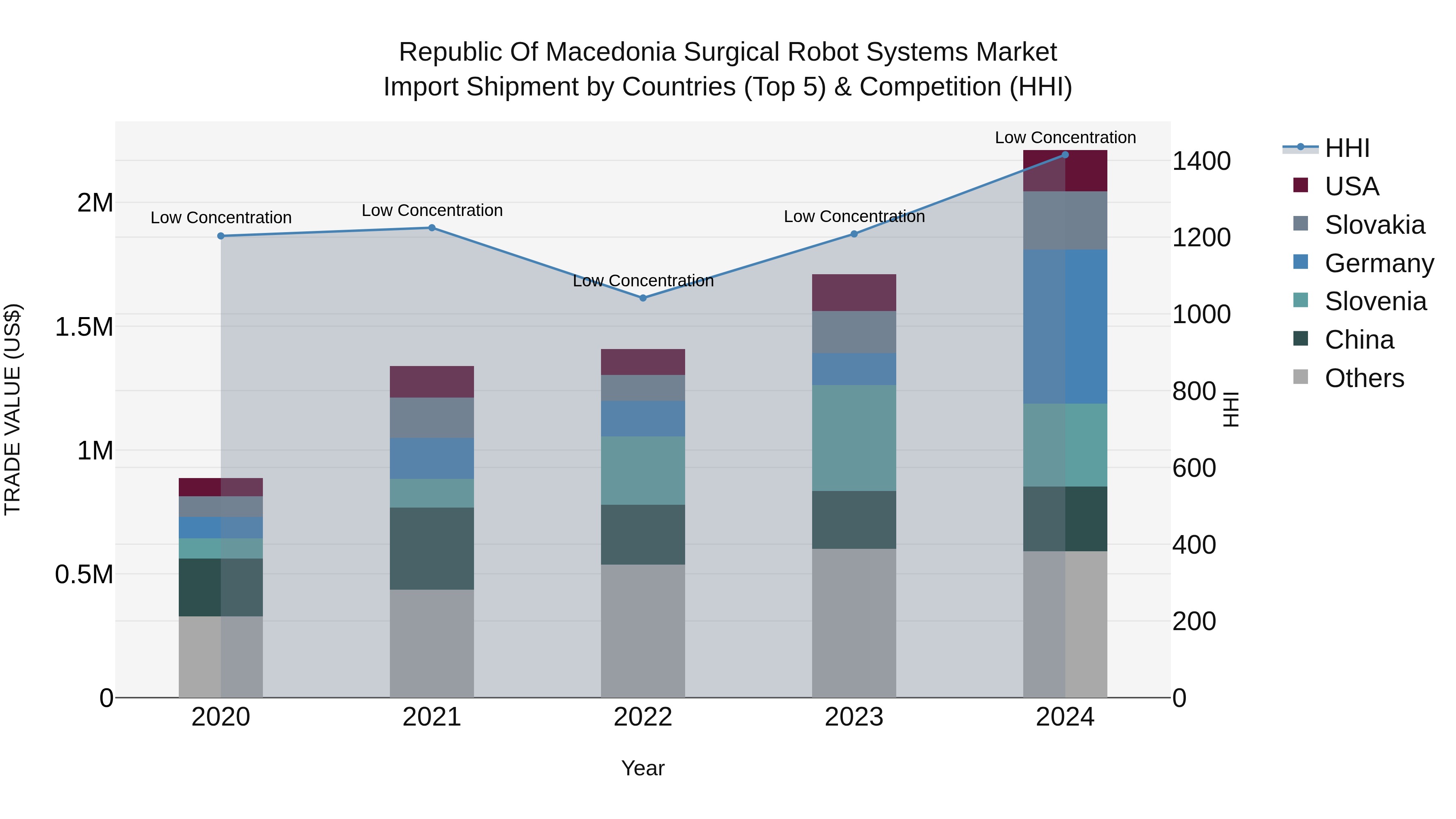 Republic Of Macedonia Surgical Robot Systems Market