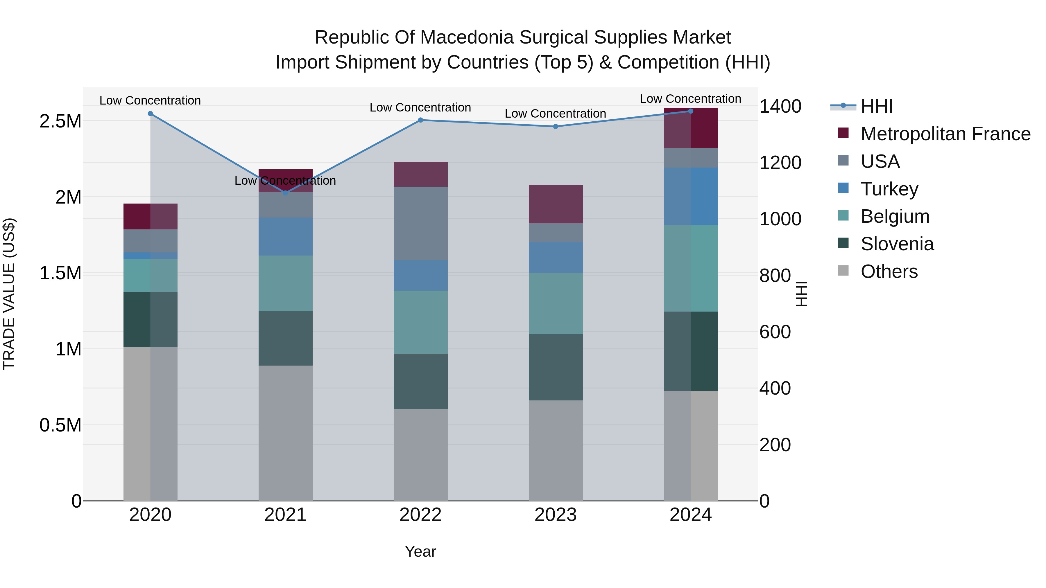 Republic Of Macedonia Surgical Supplies Market
