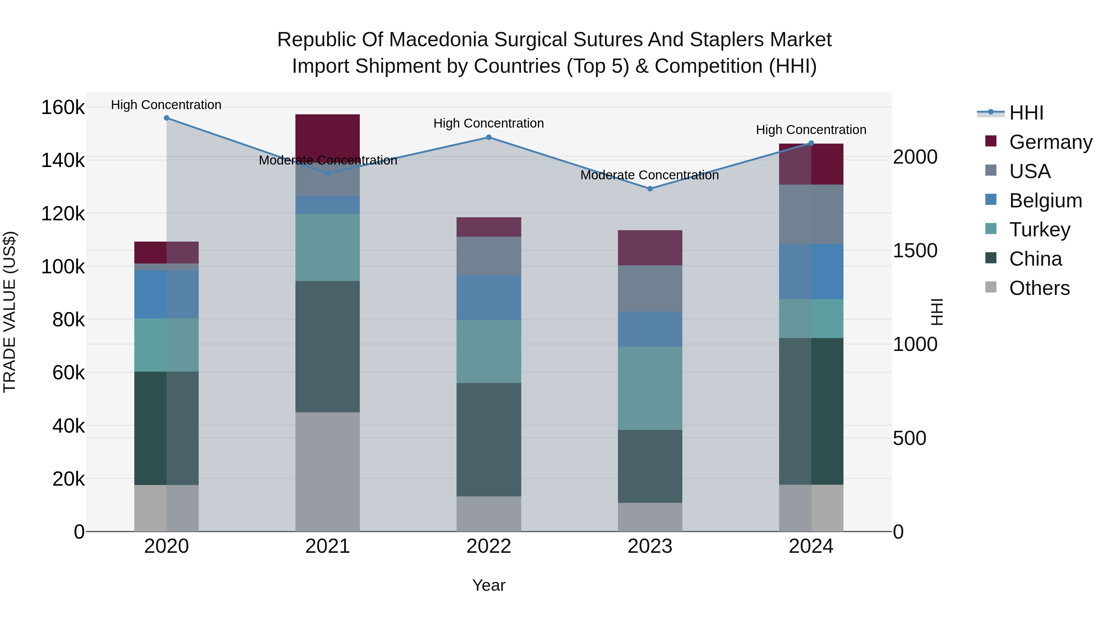 Republic Of Macedonia Surgical Sutures And Staplers Market