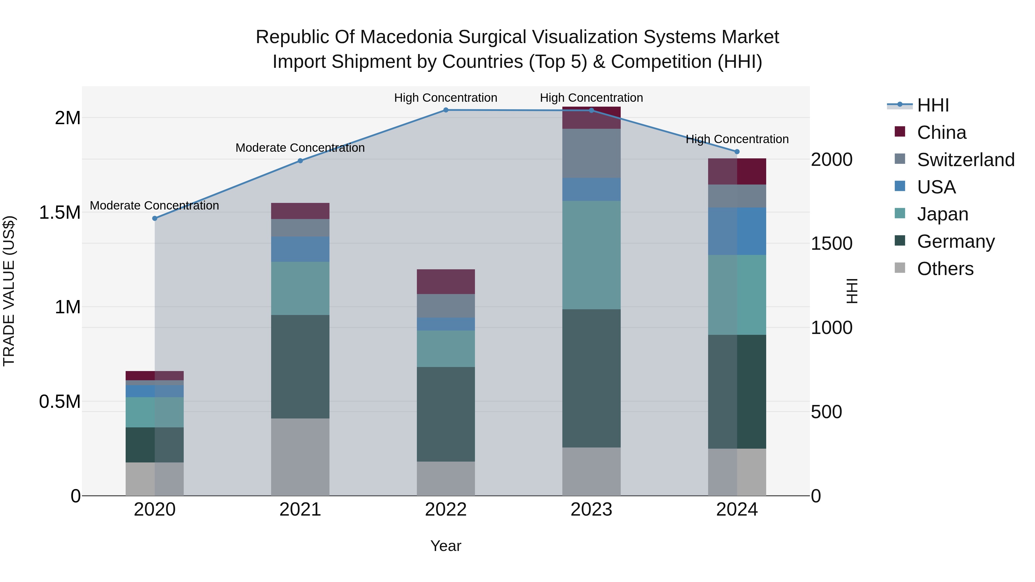 Republic Of Macedonia Surgical Visualization Systems Market