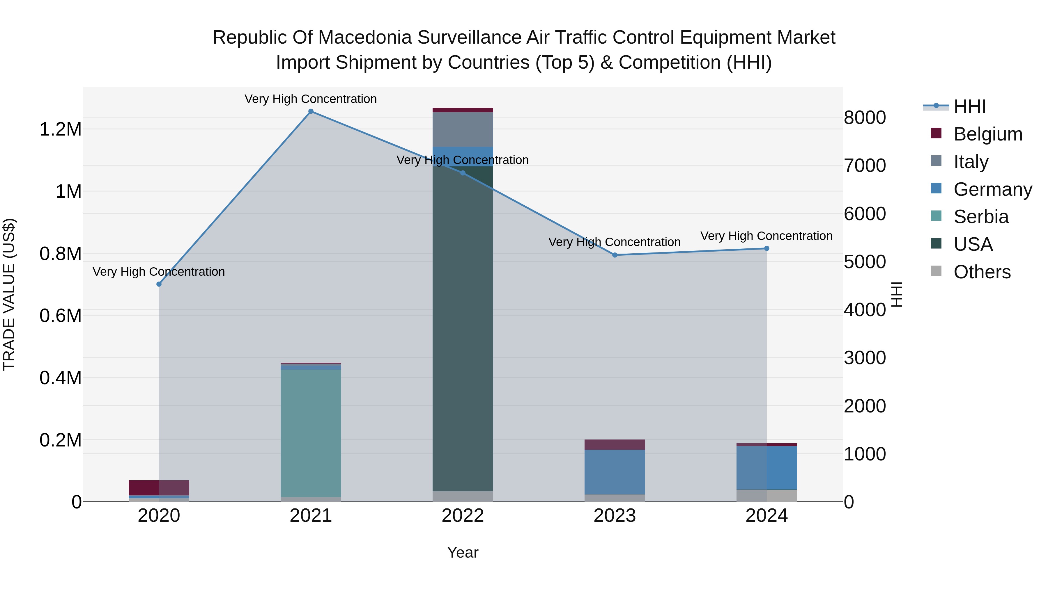 Republic Of Macedonia Surveillance Air Traffic Control Equipment Market