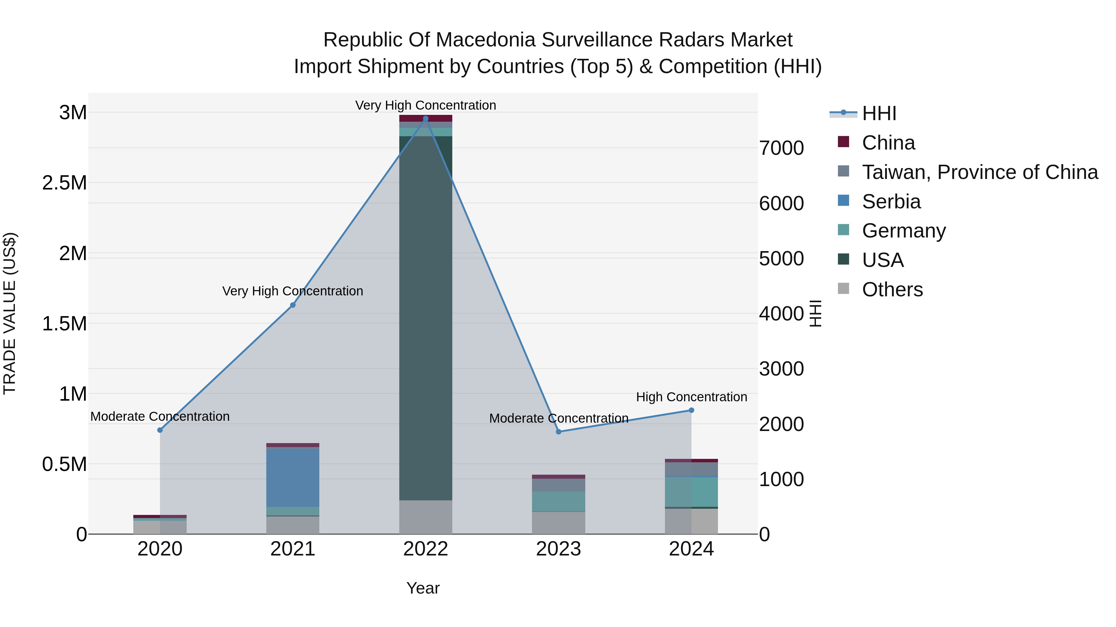 Republic Of Macedonia Surveillance Radars Market