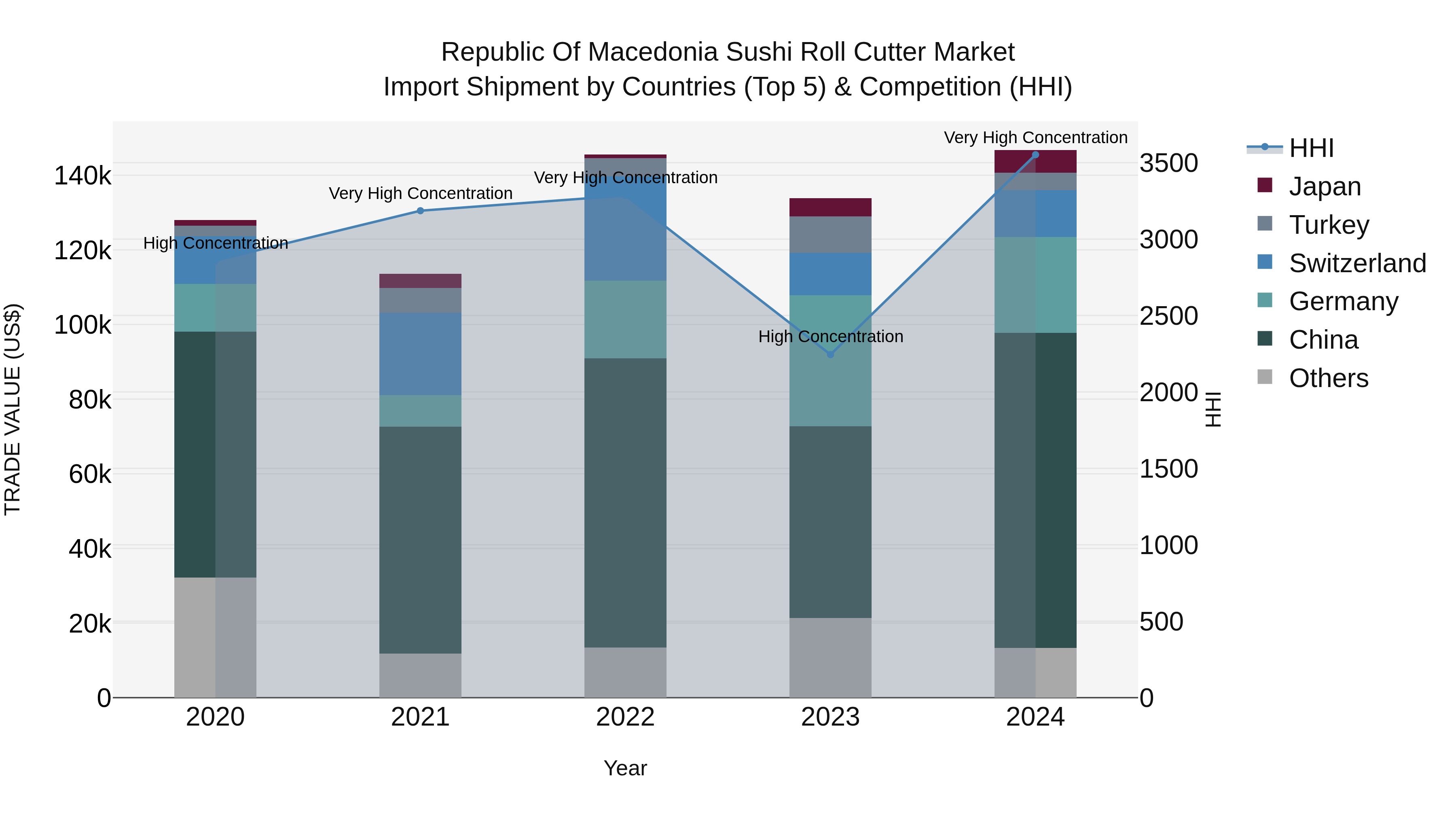 Republic Of Macedonia Sushi Roll Cutter Market