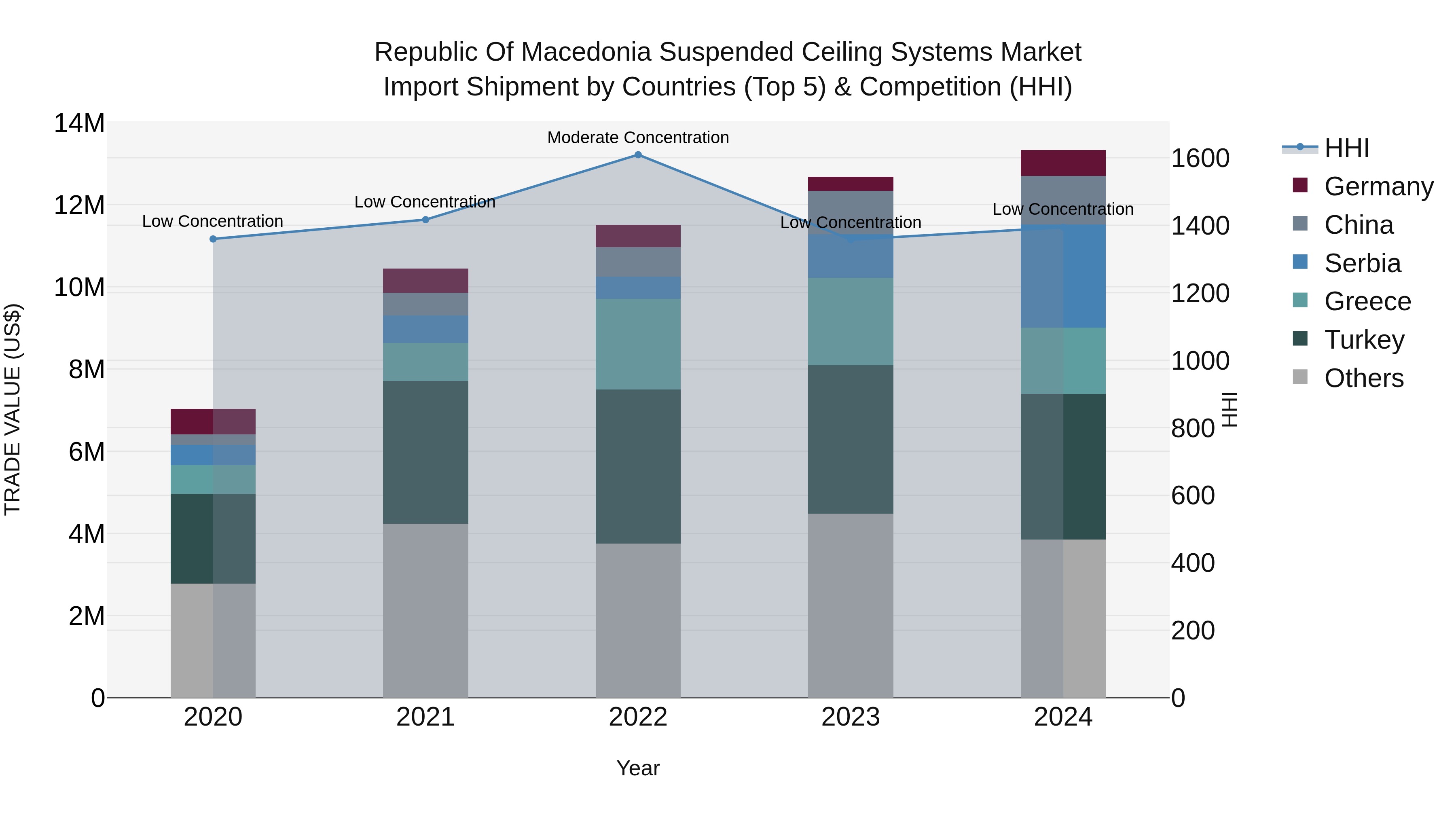 Republic Of Macedonia Suspended Ceiling Systems Market