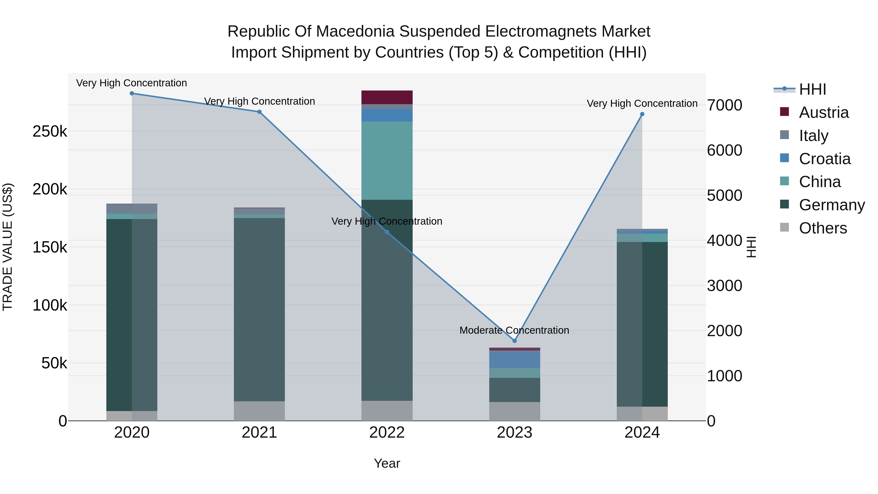 Republic Of Macedonia Suspended Electromagnets Market