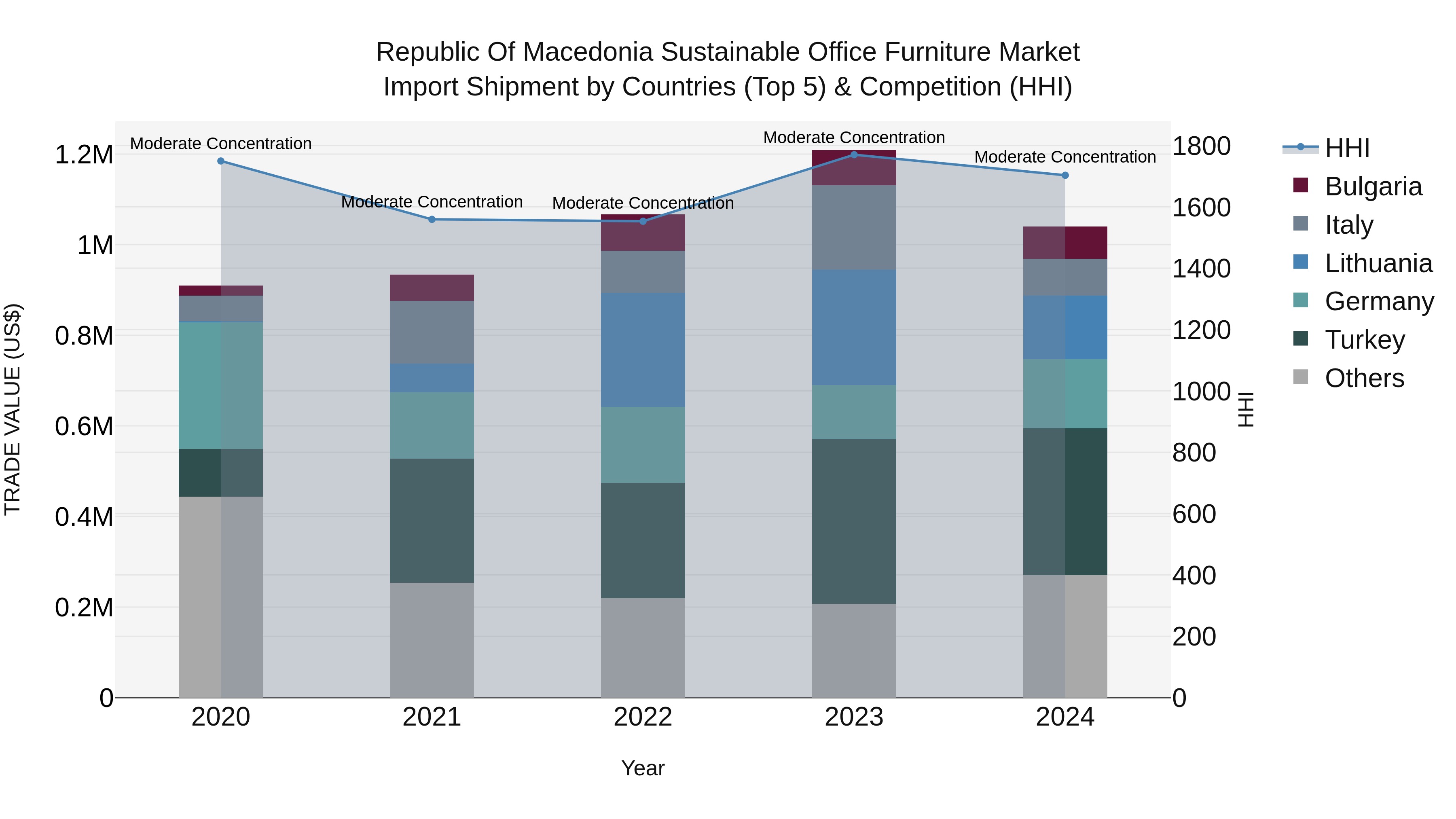 Republic Of Macedonia Sustainable Office Furniture Market