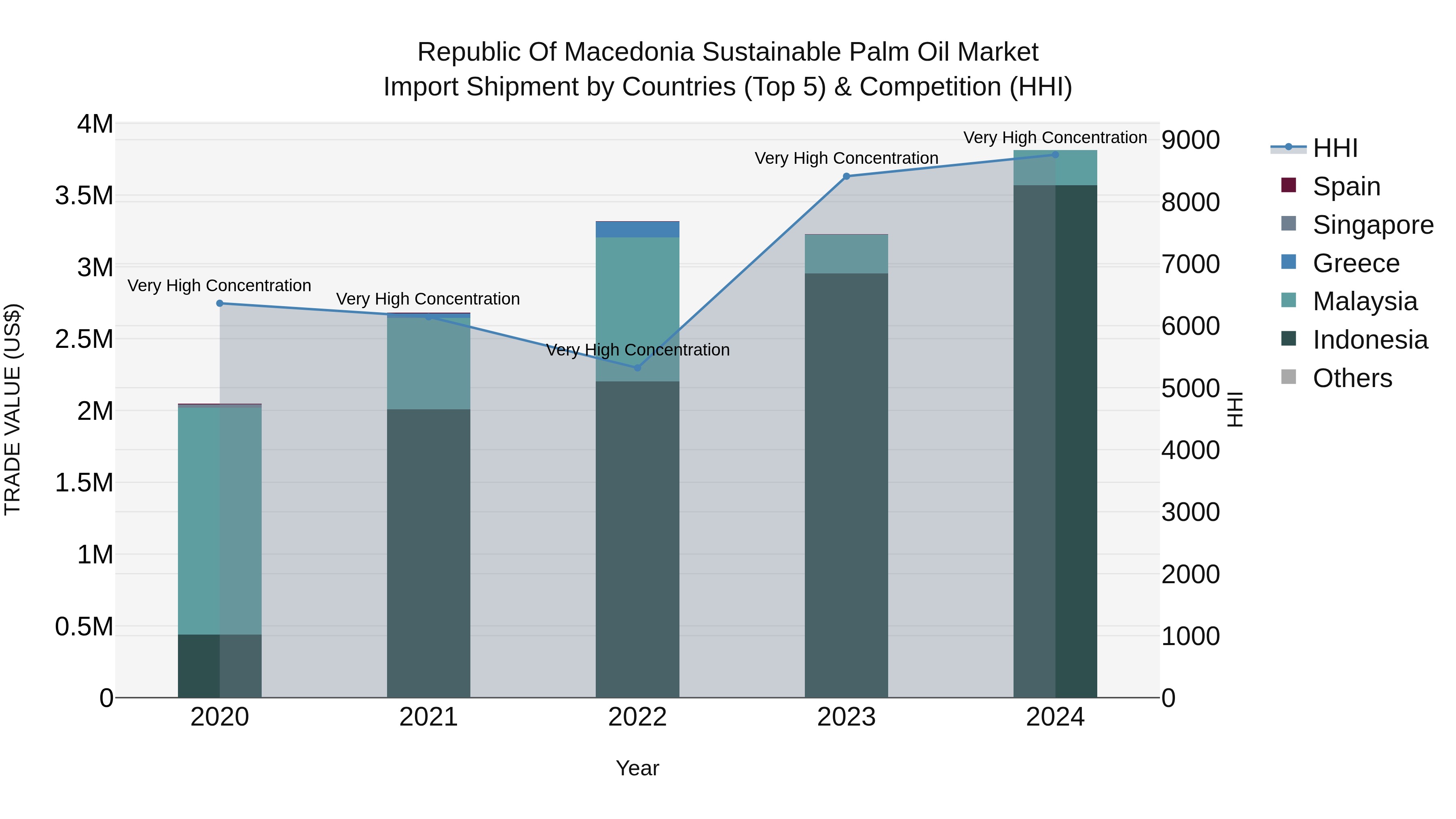 Republic Of Macedonia Sustainable Palm Oil Market