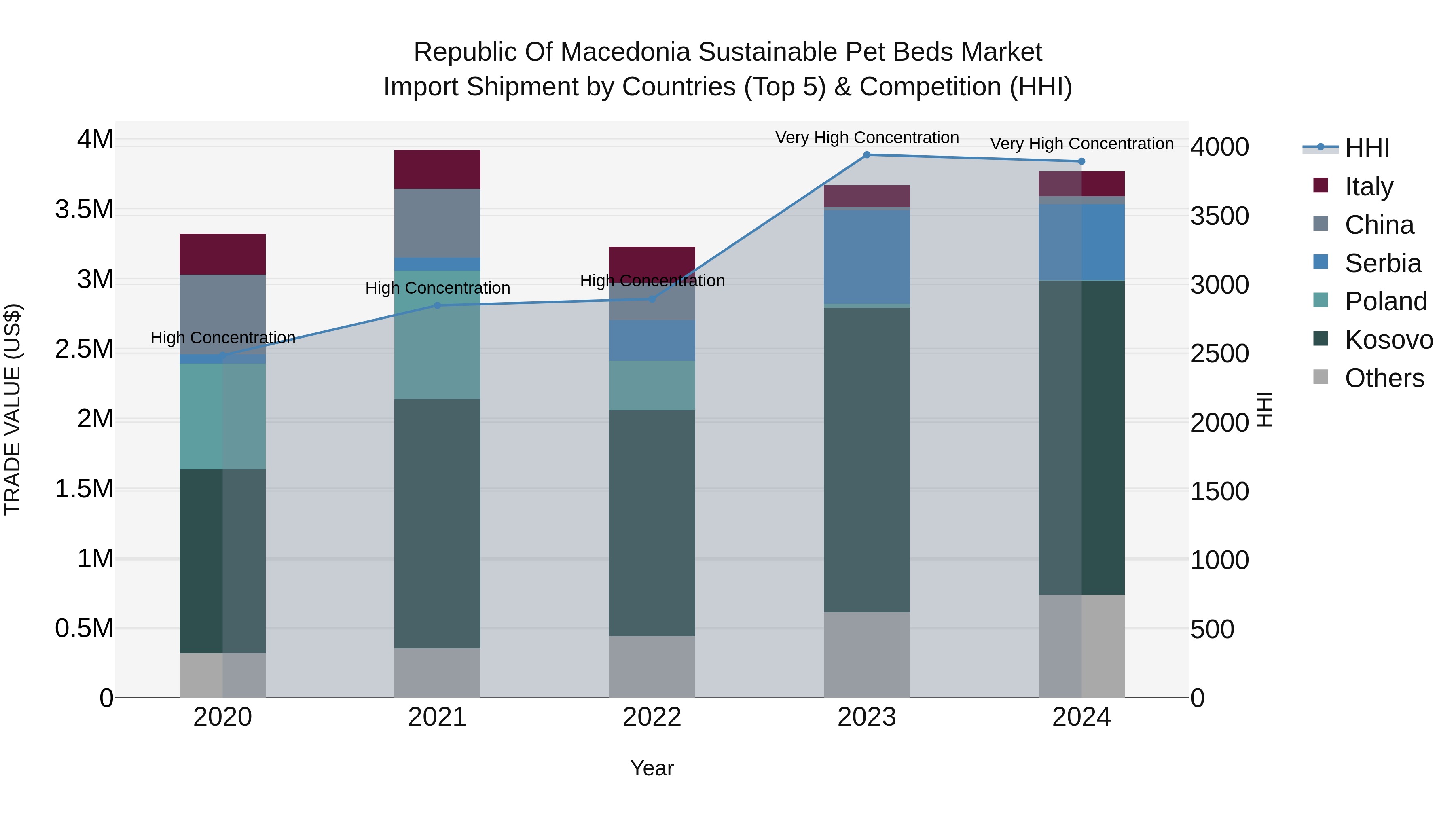 Republic Of Macedonia Sustainable Pet Beds Market