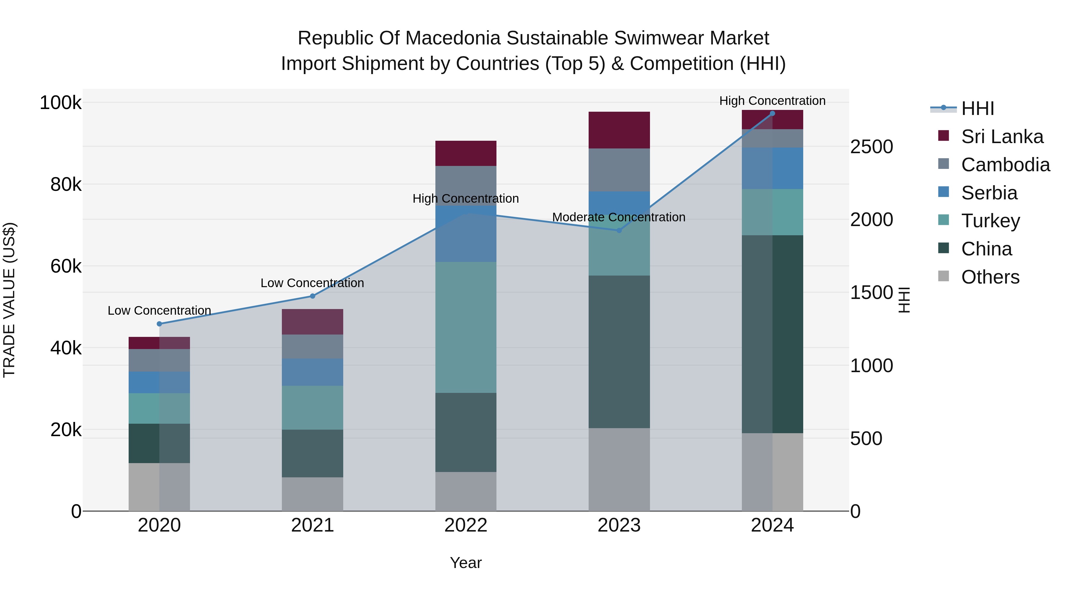 Republic Of Macedonia Sustainable Swimwear Market