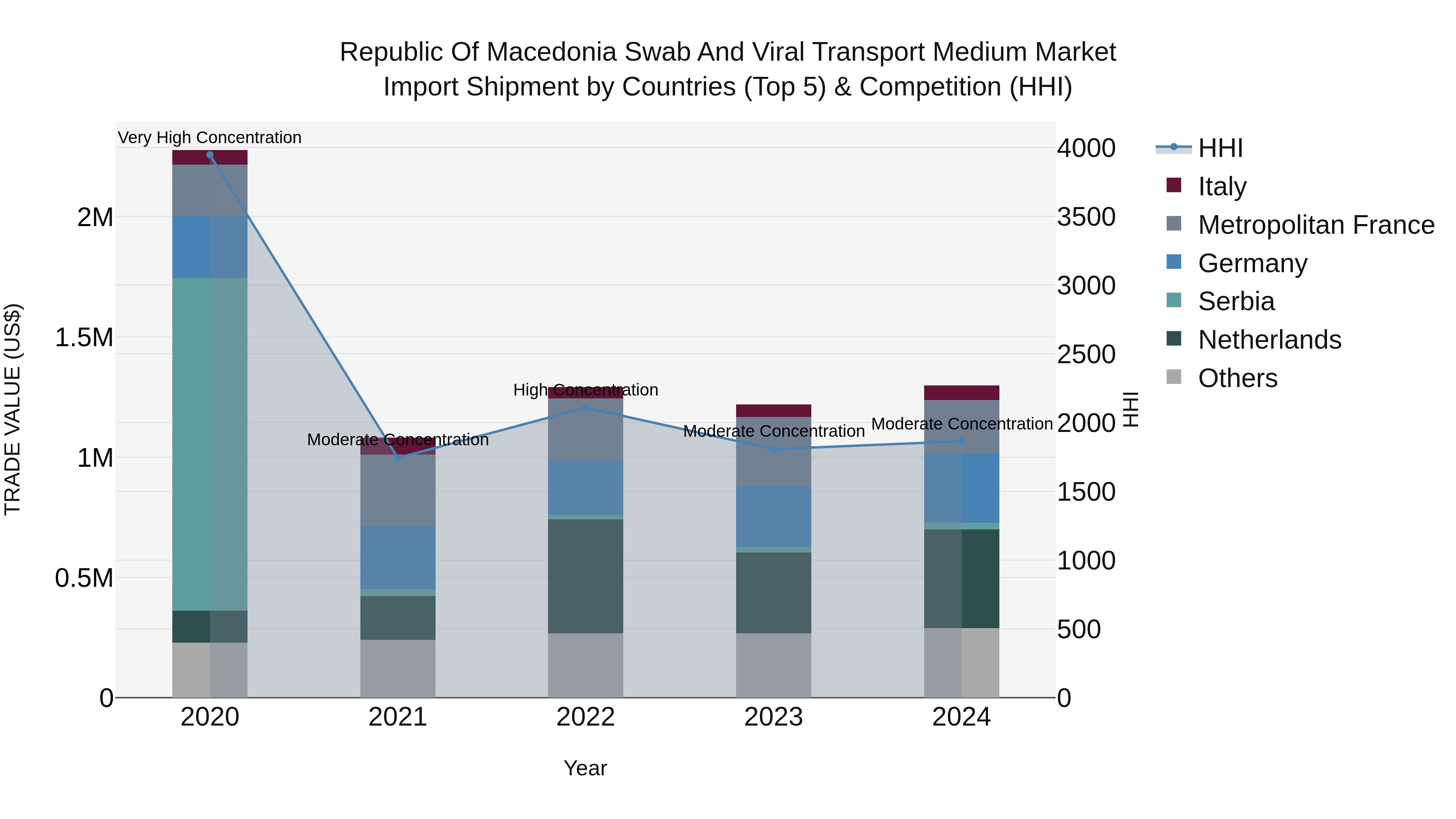 Republic Of Macedonia Swab And Viral Transport Medium Market