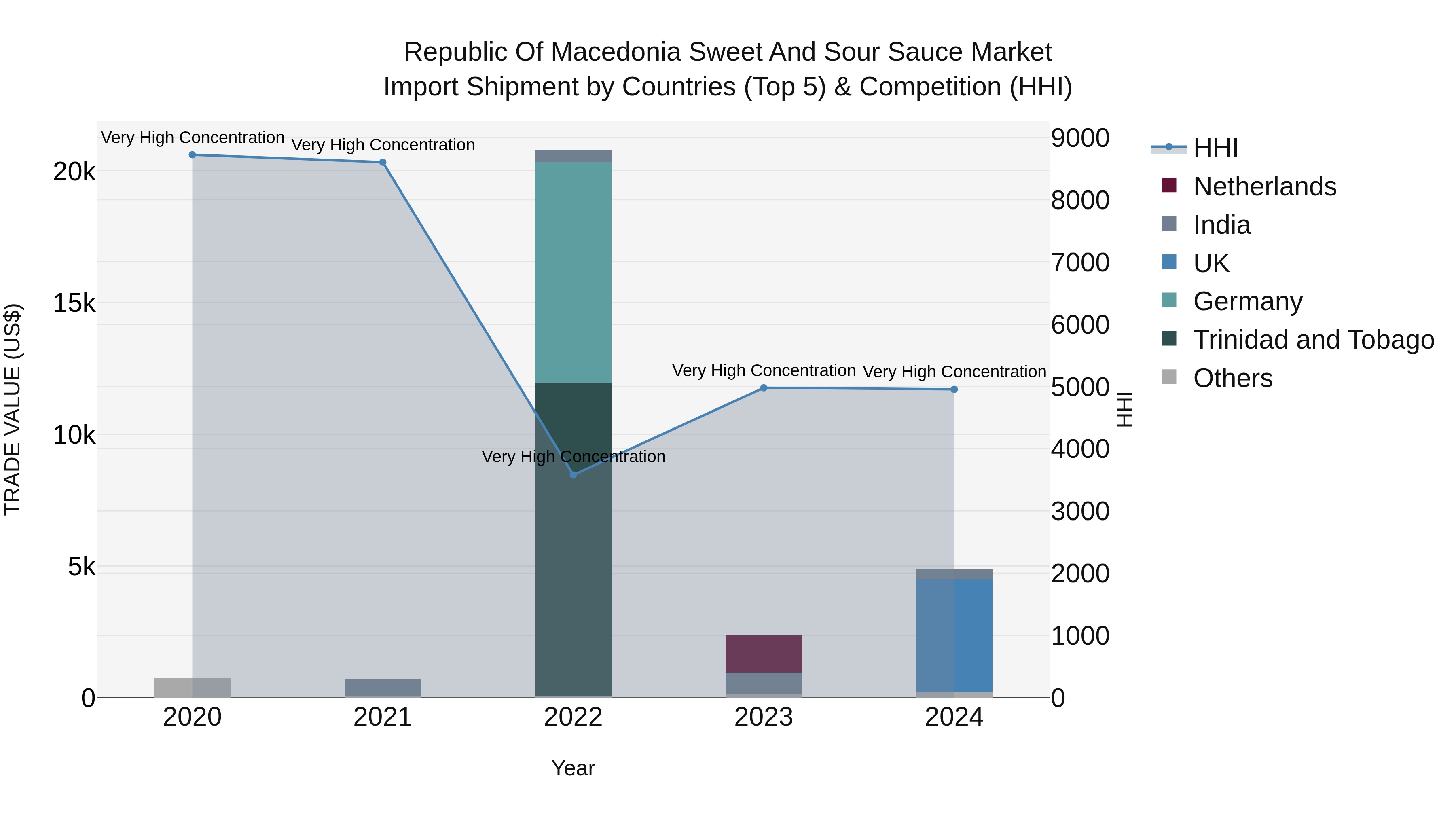 Republic Of Macedonia Sweet And Sour Sauce Market