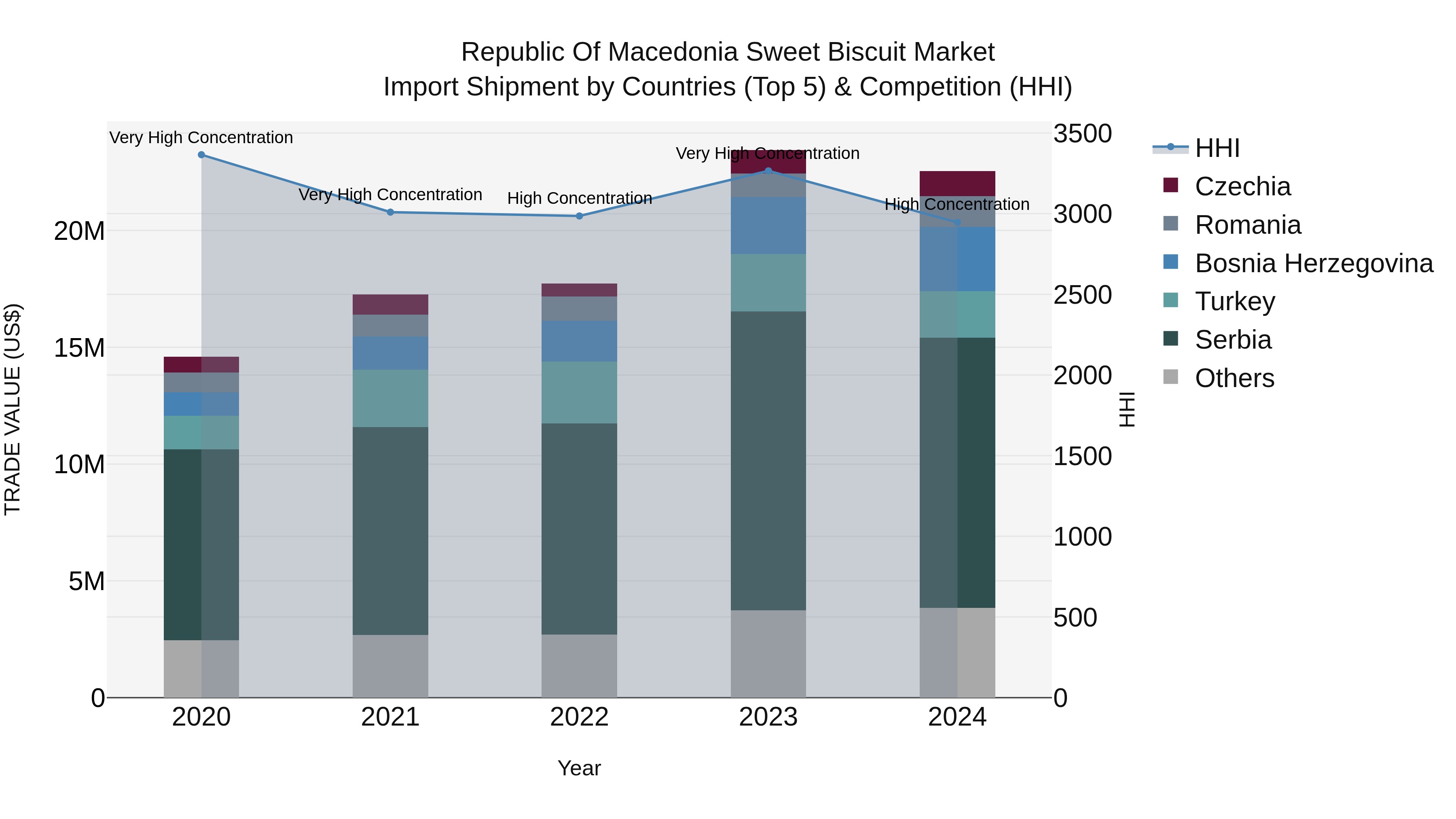 Republic Of Macedonia Sweet Biscuit Market