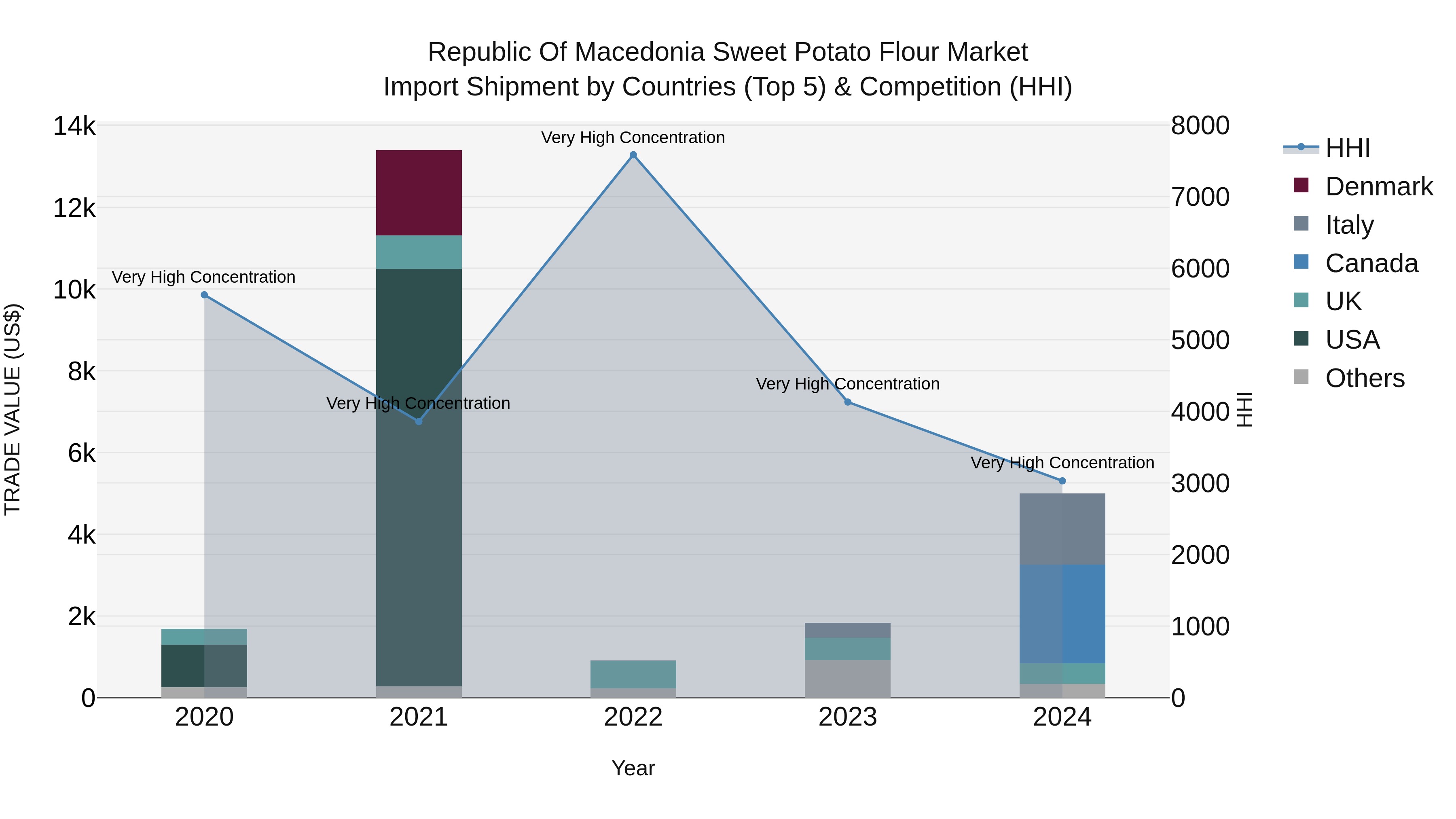 Republic Of Macedonia Sweet Potato Flour Market