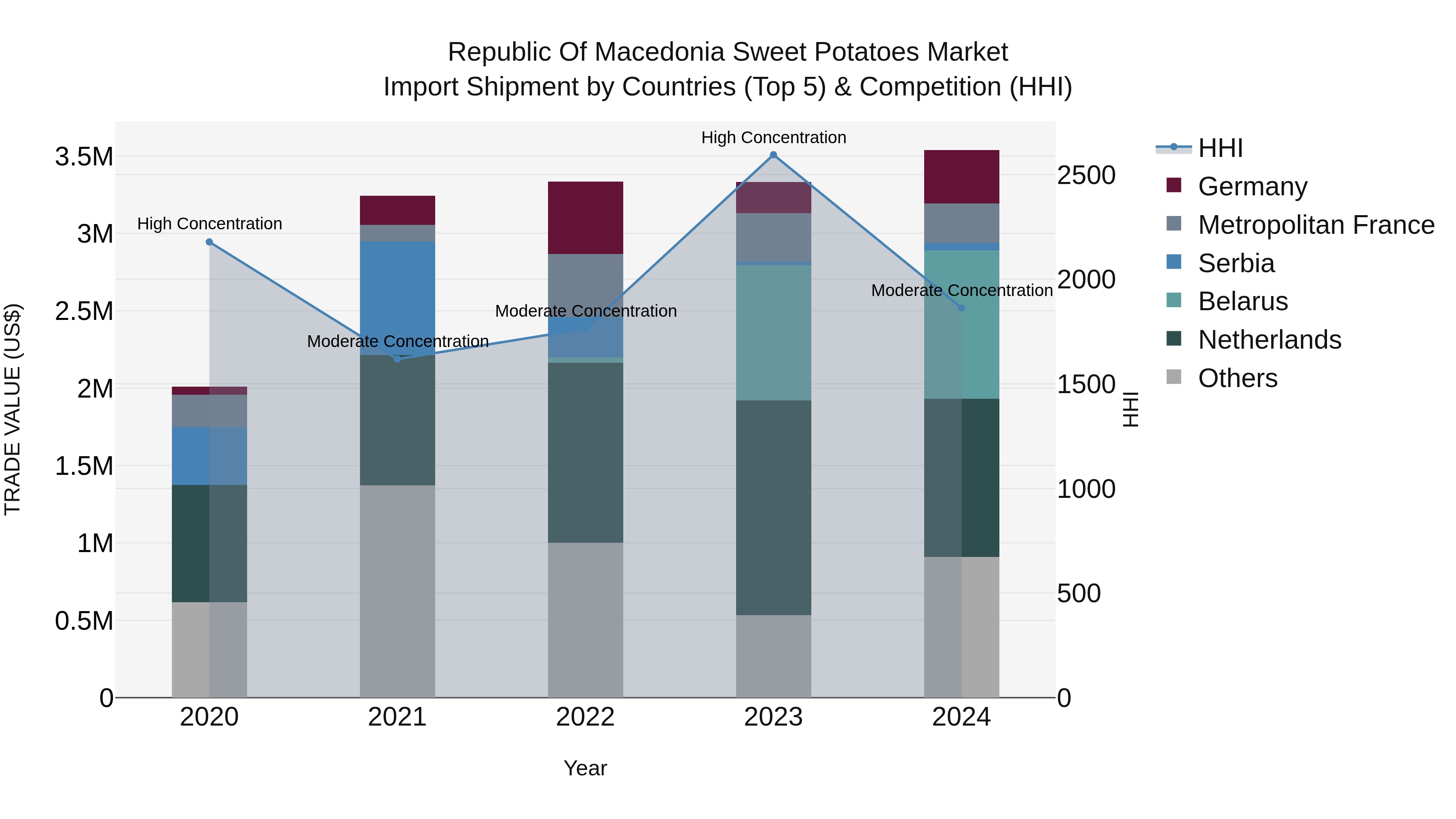 Republic Of Macedonia Sweet Potatoes Market